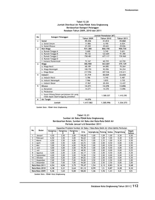 Perekonomian




                                                  Tabel 12.20
                               Jumlah Distribusi Air Pada PDAM Kota Singkawang
                                       Berdasarkan Kategori Pelanggan
                                    Keadaan Tahun 2009, 2010 dan 2011

                                                                         Jumlah Pemakaian (M3)
       No               Katagori Pelanggan
                                                            Tahun 2009         Tahun 2010          Tahun 2011
        1     Sosial                                          39.236             31.812              35.860
              a. Sosial Umum                                  11.806               6.190              6.024
              b. Sosial Khusus                                27.430              25.622              29.836
        2     Non Niaga                                      931.380             866.190            900.730
              a. Rumah Tangga A                                5.600               5.740              5.651
              b. Rumah Tangga B                               95.132             122.604              91.390
              c. Rumah Tangga C                               758.481            677.117             739.969
              d. Rumah Tangga D                                  -                   -                   -
              f. Instansi Pemerintah                          72.167              60.729              63.720
        3     Niaga                                          386.900             363.687            375.129
              a. Niaga Kecil                                  68.189              64.085              70.264
              b. Niaga Menengah                               100.755             92.056              94.254
              c. Niaga Besar                                  217.956            207.546             210.611
        4     Industri                                        31.719             30.029              22.654
              a. Industri Kecil                                5.786               5.740              5.487
              b. Industri Menengah                             7.966               3.835              3.730
              c. Industri Besar                               17.967              20.454              13.437
        5     Khusus                                          14.271             14.278              13.896
              a. Karyawan                                     14.271              14.278              13.896
              b. Pelabuhan
              c. Susut/Hilang Dalam perjalanan/Air yang
                                                                                 1.588.207          1.410.290
                  tidak dapat dipertanggung jawabkan
        6     Air Tangki                                      14.076
                           Jumlah                           1.417.582            1.305.996         1.334.373

       Sumber Data : PDAM Kota Singkawang



                                                Tabel 12.21
                                   Sumber Air Baku PDAM Kota Singkawang
                          Berdasarkan Bulan, Sumber Air Baku dan Rata-Rata Debit Air
                                     Periode Januari s/d Desember 2011
                               Kapasitas Produksi Sumber Air Baku / Rata-Rata Debit Air (liter/detik) Perbulan
No          Bulan    Hangmoy     Hangmoy Hangmoy                                                                 Bagak
                                                          Eria   Sejangkung Poteng Sedau Pangmilang
                         I           II          III                                                             Sahwa
1    Januari           4,50        3,50        3,00     100,82       1,00      1,09      1,00       0,30          0,50
2    Pebruari          6,50        3,50        3,00      96,64       1,00      1,09      1,00       0,30          0,50
3    Maret             4,50        3,50        4,00      90,73       1,00      2,35      1,00       0,30          0,50
4    April             3,00        3,50        3,00      64,72       1,00      2,00      0,50       0,00          0,50
5    Mei               3,00        3,50        4,00      78,20       1,00      3,00      0,50       1,00          0,50
6    Juni              4,00        4,00        3,00      55,78       1,00      3,00      0,50       0,00          0,50
7    Juli              3,00        3,00        2,50      48,92       1,00      2,00      0,00       0,00          0,25
8    Agustus           4,00        2,00        2,50      66,17       1,50      2,00      0,50       0,00          0,30
9    September         4,00        3,00        3,00      74,58       1,50      2,00      0,00       0,00          0,30
10 Oktober             4,00        5,00        3,00      89,02       1,50      2,00      0,00       0,00          0,30
11 Nopember            7,00        7,00        7,00      94,00       3,50      2,50      2,50       0,00          2,00
12 Desember            7,00        7,00        7,00      94,00       3,50      2,50      2,50       0,00          2,00
Rata-Rata 2011         4,54        4,04        3,75     79,47        1,54      2,13     0,83        0,16          0,68
Rata-Rata 2010         4,38        3,21        2,64     81,12        0,99       1,5     0,87        0,28          0,32
Rata-Rata 2009         5,46        1,63        5,00     58,82        1,46      1,92     1,41         0,5          0,5
     Sumber Data : PDAM Kota Singkawang




                                                                       Database Kota Singkawang Tahun 2011| 112
 