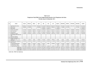 Perekonomian




                                                                                                        Tabel 12.23
                                                     Pengeluaran Pada PDAM Kota Singkawang Berdasarkan Jenis Pengeluaran dan Bulan
                                                                                      Periode Januari s/d Desember 2011



No               Uraian                 Januari      Pebruari        Maret         April          Mei           Juni          Juli         Agustus       September      Oktober      November      Desember          Jumlah


1    Upah/Gaji Dan Lainnya             466.083.641   470.584.186   512.725.920   490.650.691   527.670.038   568.887.256   566.040.779    809.782.844    570.418.666   541.654.865   576.611.072   540.430.182     6.641.540.140

2    Bahan Kimia                        6.006.000    21.186.000         -        20.209.000     9.009.000    13.016.650     8.984.250     11.108.000     11.198.000    32.172.250         -         6.517.500      139.406.650
3    Bahan Bakar                            -             -             -             -         4.800.000     6.600.000         -         12.600.000          -             -             -              -          24.000.000
4    Listrik, Air & Telepon            41.773.564    43.618.385    41.489.635    39.353.516    32.382.108    34.634.134    29.612.631     25.671.497     75.571.061    115.978.512   54.584.805     58.076.792     592.746.640
5    Alat Tulis Kantor                 15.632.777    17.838.958    14.886.396    19.544.899    22.313.287     7.486.650    18.020.127     20.403.445     25.281.556    27.035.023    24.468.002     25.171.291     238.082.411

6    Pemeliharaan                       5.105.500     5.629.500     1.455.920     5.378.975    27.389.450    109.259.935    5.466.905     92.459.625      4.607.500     1.725.000     2.959.000      1.433.375     262.870.685
7    Pengeliaran Lainnya                7.786.000    15.565.987    14.250.725    16.135.500     8.972.000    10.603.400    16.962.700      5.674.220      3.001.000     5.646.087     1.802.000      4.527.170     110.926.789
     Sewa Gedung, Mesin Dan Alat-
8                                           -             -             -             -             -             -             -              -              -             -             -              -               -
     Alat
9    Pajak Tak Langsung                     -             -             -             -             -             -             -              -              -             -             -              -               -
10   Bunga Atas Pinjaman                    -             -             -             -             -             -             -              -              -             -             -              -               -
     Hadiah, Sumbangan, Derma
11                                      450.000       1.150.000     750.000       2.900.000     4.025.000     1.500.000     3.800.000       465.000       400.000       850.000       1.950.000      450.000        18.690.000
     Sejenisnya
12   Perjalanan Dan Transportasi        4.505.000     3.475.000     3.200.000     6.565.000     3.435.000     3.095.000    11.110.000      7.955.000      2.880.000     8.850.000     5.000.000      7.500.000      67.570.000
13   Dan Lain-Lain
      Rupa-Rupa Biaya Kantor            2.895.000     658.000       5.071.000     789.400       691.000        95.000       4.306.000      2.419.000      3.041.700     1.849.500     2.054.000      614.000        24.483.600
      Rupa-Rupa Urs Langg               395.480       622.500       125.000       3.573.000      64.000           -             -           10.000        137.000       101.000       795.000        2.186.000       8.008.980
      Rupa-Rupa Biaya Umum             182.114.827    2.270.901     2.162.179    12.195.977    114.861.197    1.188.400     1.915.027     11.463.797      4.205.313     2.816.707    12.010.686     12.988.046     360.193.057

                         Jumlah 2011   732.747.789   582.599.417   596.116.775   617.295.958   755.612.080   756.366.425   666.218.419   1.000.012.428   700.741.796   738.678.944   682.234.565   659.894.356     8.488.518.952
                         Jumlah 2010   278.030.938   286.738.522   344.720.350   401.704.574   393.585.338   427.638.860   415.199.234    591.175.102    390.627.042   437.527.917   486.247.447   1.023.333.653   5.557.508.582
                         Jumlah 2009   344.460.810   316.141.956   368.875.495   404.814.240   349.814.928   414.390.227   344.247.536    301.614.011    394.918.226   322.413.942   326.567.880   446.359.338     4.336.618.592


Sumber Data : PDAM Kota Singkawang




                                                                                                                                                         Database Kota Singkawang Tahun 2011| 114
 