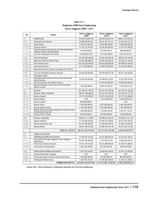 Keuangan Daerah




                                                                  Tabel 13.1
                                                  Ringkasan APBD Kota Singkawang
                                                    Tahun Anggaran 2009 - 2011

                                                                      Tahun Anggaran        Tahun Anggaran        Tahun Anggaran
    No                            Uraian
                                                                          2009                  2010                  2011
1           PENDAPATAN                                                370.581.099.897,00    450.938.434.653,92   488.221.392.455,43
1.1         Pendapatan Asli Daerah                                    24.286.099.897,00     28.914.325.215,42     34.672.341.512,43
1.1.1       Pajak Daerah                                               3.946.931.660,00      4.500.000.000,00     11.008.435.000,00
1.1.2       Retribusi Daerah                                          15.165.119.425,00     18.746.306.600,00     17.931.674.700,00
            Hasil Perusahaan Milik Daerah dan Hasil Pengelolaan
1.1.3                                                                   339.000.000,00       754.358.306,37        900.000.000,00
            Kekayaan Daerah yang dipisahkan
1.1.4       Lain-lain Pendapatan Asli Daerah                           4.835.048.812,00      4.913.660.309,05     4.832.231.812,43

1.2         Dana Perimbangan                                          346.295.000.000,00    318.544.629.867,00   368.037.910.476,00
1.2.1       Bagi Hasil Pajak dan Bukan Pajak                          26.823.980.000,00     24.097.323.867,00     22.466.617.476,00
1.2.2       Dana Alokasi Umum                                         262.355.020.000,00    269.526.606.000,00   309.388.293.000,00
1.2.3       Dana Alokasi Khusus                                       57.116.000.000,00     24.920.700.000,00     36.183.000.000,00
1.2.4       Bagi Hasil Pajak dan Bantuan Keuangan dari Propinsi

1.3         Lain-Lain Pendapatan Daerah Yang Sah                      20.529.936.650,00     103.479.479.571,50    85.511.140.467,00
1.3.1       Pendapatan Hibah
            Dana Bagi Hasil Pajak dari Provinsi dan Pemerintah
1.3.3                                                                 12.993.936.650,00     16.818.009.125,00     14.257.705.234,00
            Daerah Lainnya
1.3.4       Dana Penyesuaian dan Otonomi khusus                                             76.765.016.800,00     63.680.558.400,00
            Bantuan Keuangan dari Provinsi dan Pemerintah
1.3.5                                                                  7.536.000.000,00      9.896.453.646,50     7.572.876.833,00
            Daerah Lainnya

2           BELANJA                                                   457.556.201.357,00    494.351.015.990,50   491.203.921.326,00
2.1         BELANJA TIDAK LANGSUNG                                    188.619.789.608,00    253.541.991.294,00   274.218.707.715,00
2.1.1       Belanja Pegawai                                           174.771.909.608,00    229.301.944.625,00   253.775.230.686,00
2.1.2       Belanja Bunga                                                    0,00            1.314.336.569,00     3.496.205.877,00
2.1.3       Belanja Subsidi                                             900.000.000,00              -                   0,00
2.1.4       Belanja Hibah                                              4.509.500.000,00      6.877.000.000,00     6.669.100.000,00
2.1.5       Belanja Bantuan Sosial                                     6.330.380.000,00      7.972.880.000,00     7.455.500.000,00
            Belanja Bantuan Keuangan kepada Prov/Kab/Kota dan
2.1.7                                                                  1.608.000.000,00      7.125.830.100,00     2.072.671.152,00
            Pemerintahan Desa/Kel
2.1.8       Belanja Tidak Terduga                                       500.000.000,00       950.000.000,00        750.000.000,00

2.2         BELANJA LANGSUNG                                          268.936.411.749,00    245.809.024.696,50   216.985.213.611,00
2.2.1       Belanja Pegawai                                           31.373.946.534,00     26.378.721.750,00     26.731.797.425,00
2.2.2       Belanja Barang dan Jasa                                   89.510.780.282,00     77.429.508.395,00     63.938.212.863,00
2.2.3       Belanja Modal                                             148.051.684.933,00    142.000.794.551,50   126.315.203.323,00

                                               SURPLUS / (DEFISIT)   (66.445.168.810,00)   (43.412.581.336,58)   (2.982.528.870,57)

3           PEMBIAYAAN DAERAH
3.1         PENERIMAAN PEMBIAYAAN DAERAH                              71.874.943.154,00     54.353.388.936,58     35.367.661.320,57
            Sisa Lebih Perhitungan Anggaran Tahun Anggaran
3.1.1                                                                 30.395.780.000,00      3.437.238.471,58     13.298.328.224,57
            Sebelumnya
3.1.4       Penerimaan Pinjaman Daerah                                39.243.778.734,00     50.412.688.408,00     21.879.417.086,00
3.1.6       Penerimaan Piutang Daerah                                  2.235.384.420,00      503.462.057,00        189.916.010,00

3.2         PENGELUARAN PEMBIAYAAN DAERAH                              5.429.778.344,00     10.940.807.600,00     32.385.132.450,00
3.2.1       Pembentukan Dana Cadangan                                        0,00                  0,00                 0,00
3.2.2       Penyertaan Modal (Investor) Pemerintah Daerah              1.200.000.000,00      750.000.000,00        800.000.000,00
3.2.3       Pembayaran Pokok Utang                                     4.229.778.344,00     10.190.807.600,00     31.585.132.450,00
                                           PEMBIAYAAN NETTO          66.445.164.810,00     43.412.581.336,58     2.982.528.870,57

    Sumber Data : Dinas Pendapatan, Pengelolaan Keuangan dan Aset Kota Singkawang




                                                                                    Database Kota Singkawang Tahun 2011         | 116
 