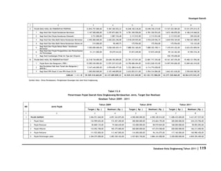 Keuangan Daerah

     1                                   2                                      3                      4                       5                       6                         7                       8

     II     PAJAK BAGI HASIL DG PEMERINTAH PROPINSI                      12.843.757.000,00       9.387.360.925,22       16.648.106.218,00       16.648.106.219,00      14.107.525.584,00          15.531.075.614,45
             1    Bagi Hasil Dari Pajak Kendaraan Bermotor                3.147.500.000,00       2.297.873.065,70        4.781.350.950,00        4.781.350.953,05          3.672.184.870,00        4.106.219.460,02

             2    Bagi Hasil Dari Pajak Kendaraan DiatasAir                   2.731.000,00           1.087.154,48            2.113.912,00            2.113.912,00             2.113.912,00              359.222,00

             3    Bagi Hasil Dari Bea Balik Nama Kendaraan Bermotor       2.592.000.000,00       2.020.202.246,08        3.918.239.593,00        3.918.239.592,74          3.044.918.164,00        4.760.427.489,05
             4    Bagi Hasil Dari Bea Balik Nama Kendaraan Diatas air          215.000,00              90.490,75              175.954,00              175.954,00                175.954,00              132.122,00
                  Bagi Hasil Dari Pajak Bahan Bakar Kendaraan
             5                                                            7.050.000.000,00       5.028.428.425,19        7.888.352.360,00        7.888.352.358,11          7.339.010.322,00        6.622.033.805,00
                  Bermotor
                  Bagi Hasil Dari Pajak Pengambilan dan Pemanfaatan
             6                                                               51.311.000,00          39.679.543,02           57.873.449,00          57.873.449,00             49.122.362,00           41.903.516,38
                  Air Permukaan
             7    Bagi Hasil Sumbangan Pihak Ke Tiga dari Propinsi                                                                                                          150.179.650,00

     III    PAJAK BAGI HASIL DG PEMERINTAH PUSAT                         22.518.730.000,00      20.658.185.009,00       22.781.127.031,00       23.881.717.355,00      18.161.367.476,00          19.400.121.992,00

             1    Pajak Bumi dan Bangunan ( PBB )                        15.585.240.000,00      13.591.037.633,00       14.796.686.404,00       14.812.628.433,00      14.497.945.840,00          15.849.462.410,00
                  Bea Perolehan Hak Atas Tanah dan Bangunan (
             2                                                            5.347.640.000,00       4.959.698.477,00        5.352.388.616,00        6.114.774.838,00                         -
                  BPHTB )
             3    Bagi Hasil PPh Pasal 21 dan PPh Pasal 25/29             1.585.850.000,00       2.107.448.899,00        2.632.052.011,00        2.954.314.084,00          3.663.421.636,00        3.550.659.582,00

                                                 JUMLAH I + II + III    39.309.418.660,00      34.137.089.809,22       43.929.233.249,00    45.120.172.588,00         43.277.328.060,00        40.563.015.543,45

     Sumber Data : Dinas Pendapatan, Pengelolaan Keuangan dan Aset Kota Singkawang




                                                                                                  Tabel 13.4
                                                    Penerimaan Pajak Daerah Kota Singkawang Berdasarkan Jenis, Target Dan Realisasi
                                                                                        Keadaan Tahun 2009 - 2011

                                                                                        Tahun 2009                                     Tahun 2010                                         Tahun 2011
N0                             Jenis Pajak
                                                                          Target ( Rp. )         Realisasi ( Rp. )         Target ( Rp. )          Realisasi ( Rp. )          Target ( Rp. )          Realisasi ( Rp. )
1                                    2                                              3                      4                       5                          6                      7                          8

 I       PAJAK DAERAH                                                       3.946.931.660,00        4.091.543.875,00         4.500.000.000,00        4.590.349.014,00         11.008.435.000,00        5.631.817.937,00

      1     Pajak Hotel                                                      132.909.025,00          172.457.200,00            300.000.000,00          210.664.195,00            300.000.000,00          244.210.706,00

      2     Pajak Restoran                                                    83.869.135,00           75.560.630,00            125.000.000,00              80.919.844,00         168.000.000,00              90.903.092,00

      3     Pajak Hiburan                                                    133.052.700,00          185.375.000,00            200.000.000,00          147.474.500,00            200.000.000,00          166.213.000,00

      4     Pajak Reklame                                                    111.925.800,00          113.467.000,00            116.000.000,00              96.316.075,00         117.160.000,00          160.980.450,00

      5     Pajak Penerangan jalan                                          3.304.575.000,00        3.405.350.165,00         3.557.803.750,00        3.886.343.000,00          5.200.000.000,00        4.859.295.409,00




                                                                                                                                                           Database Kota Singkawang Tahun 2011                      | 119
 