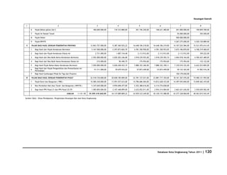 Keuangan Daerah

1                                    2                                             3                   4                     5                    6                   7                   8

      6   Pajak Bahan galian Gol C                                              180.600.000,00     139.333.880,00        201.196.250,00      168.631.400,00      201.000.000,00      109.859.780,00

      7   Pajak Air Bawah Tanah                                                                                                                                    55.000.000,00         355.500,00

      8   Pajak Walet                                                                                                                                            500.000.000,00                    -

      9   Pajak BPHTB                                                                                                                                           4.267.275.000,00    4.520.120.889,00

 ll   PAJAK BAGI HASIL DENGAN PEMERINTAH PROVINSI                            12.843.757.000,00    9.387.360.925,22     16.648.106.218,00   16.648.106.219,00   14.107.525.584,00   15.531.075.614,45

      1   Bagi Hasil dari Pajak Kendaraan Bermotor                            3.147.500.000,00    2.297.873.065,70      4.781.350.950,00    4.781.350.953,05    3.672.184.870,00    4.106.219.460,02

      2   Bagi Hasil dari Pajak Kendaraan Diatas Air                              2.731.000,00        1.087.154,48          2.113.912,00        2.113.912,00        2.113.912,00         359.222,00

      3   Bagi Hasil dari Bea Balik Nama Kendaraan Bermotor                   2.592.000.000,00    2.020.202.246,08      3.918.239.593,00    3.918.239.592,74    3.044.918.164,00    4.760.427.489,05

      4   Bagi Hasil dari Bea Balik Nama Kendaraan Diatas Air                      215.000,00              90.490,75         175.954,00          175.954,00          175.954,00          132.122,00

      5   Bagi Hasil Pajak Bahan Bakar Kendaraan Bermotor                     7.050.000.000,00    5.028.428.425,19      7.888.352.360,00    7.888.352.358,11    7.339.010.322,00    6.622.033.805,00
          Bagi Hasil dari Pajak Pengambilan dan Pemanfaatan Air
      6                                                                          51.311.000,00      39.679.543,02         57.873.449,00       57.873.449,00        49.122.362,00      41.903.516,38
          Permukaan
      7   Bagi Hasil Sumbangan Pihak Ke Tiga dari Propinsi                                                                                                       150.179.650,00

lll   PAJAK BAGI HASIL DENGAN PEMERINTAH PUSAT                               22.518.730.000,00   20.658.185.009,00     22.781.127.031,00   23.881.717.355,00   18.161.367.476,00   19.400.121.992,00

      1   Pajak Bumi dan Bangunan ( PBB )                                    15.585.240.000,00   13.591.037.633,00     14.796.686.404,00   14.812.628.433,00   14.497.945.840,00   15.849.462.410,00

      2   Bea Perolehan Hak Atas Tanah dan Bangunan ( BPHTB )                 5.347.640.000,00    4.959.698.477,00      5.352.388.616,00    6.114.774.838,00                   -

      3   Bagi Hasil PPh Pasal 21 dan PPh Pasal 25/29                         1.585.850.000,00    2.107.448.899,00      2.632.052.011,00    2.954.314.084,00    3.663.421.636,00    3.550.659.582,00

                                               JUMLAH        l + ll + lll   39.309.418.660,00    34.137.089.809,22     43.929.233.249,00   45.120.172.588,00   43.277.328.060,00   40.563.015.543,45

Sumber Data : Dinas Pendapatan, Pengelolaan Keuangan Dan Aset Kota Singkawang




                                                                                                                                               Database Kota Singkawang Tahun 2011            | 120
 