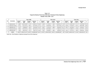 Keuangan Daerah




                                                                                                    Tabel 13.5
                                                           Targat Dan Realisasi Penerimaan PBB Sektor Perkotaan Di Kota Singkawang
                                                                                         Keadaan Tahun 2009 - 2011


                                                 Tahun 2009                                                       Tahun 2010                                                    Tahun 2011
No       Kecamatan         Jumlah       Target        Jumlah      Realisasi              Jumlah         Target        Jumlah     Realisasi              Jumlah     Target         Jumlah      Realisasi
                                                                                   %                                                             %                                                            %
                            STTS         (Rp)          STTS        (Rp.)                  STTS           (Rp)          STTS       (Rp.)                  STTS       (Rp)           STTS        (Rp.)
 1    Singkawang Barat      12,809    1,685,330,988     8,170    1,146,983,241   68.06     13,048     1,717,470,815    9,466    1,338,920,014   77.96   13.347   2.344.984.186     8.710     1.755.487.609   67,24

 2    Singkawang Tengah     12,773      526,143,475     6,857     333,419,697    63.37     13,141      544,827,990     7,973     392,310,340    72.01   13.600    773.240.029      8.394      496.023.889    58,22

 3    Singkawang Timur       5,735      118,980,800     1,642      45,436,020    38.19      5,807      121,037,492     2,088      55,830,029    46.13    5.930    149.100.982      1.924      56.186.506     33,61

 4    Singkawang Selatan     9,962      384,102,455     4,393     183,349,276    47.73     10,338      400,160,862     5,513     217,066,322    54.24   11.313    561.889.267      5.308      261.322.577    36,43

 5    Singkawang Utara       7,100      140,013,554     3,331      72,877,172    52.05      7,401      145,554,821     3,098      74,758,263    52.36    7.638    173.314.723      3.086      85.382.584     47,09

           JUMLAH          48,379    2,854,571,272    24,393    1,782,065,406    62.43    49,735     2,929,051,980    28,138   2,078,884,968     303    51.828   4.002.529.187     27.422    2.654.403.165    243

Sumber Data : Dinas Pendapatan, Pengelolaan Keuangan Dan Aset Kota Singkawang




                                                                                                                                                     Database Kota Singkawang Tahun 2011            | 121
 
