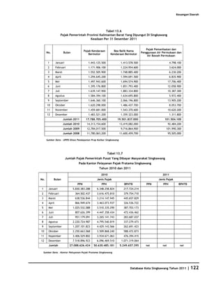 Keuangan Daerah




                                                      Tabel 13.6
                        Pajak Pemerintah Provinsi Kalimantan Barat Yang Dipungut Di Singkawang
                                           Keadaan Per 31 Desember 2011


                                                                                           Pajak Pemanfaatan dan
                                          Pajak Kendaraan        Bea Balik Nama
       No.               Bulan                                                          Penggunaan Air Permukaan dan
                                             Bermotor          Kendaraan Bermotor
                                                                                            Air Bawah Permukaan

        1        Januari                     1.443.125.500           1.413.578.500                            4.798.100
        2        Februari                    1.171.906.100           1.224.954.600                            3.624.000
        3        Maret                       1.552.505.900           1.748.885.400                            6.230.200
        4        April                       1.294.645.200           1.594.691.500                            6.835.900
        5        Mei                         1.497.943.600           1.694.574.900                           17.706.400
        6        Juni                        1.395.176.800           1.851.793.400                           12.058.900
        7        Juli                        1.639.147.900           1.883.334.800                           10.387.300
        8        Agustus                     1.584.394.100           1.634.695.800                            5.972.400
        9        September                   1.646.360.100           2.066.196.800                           13.905.200
       10        Oktober                     1.620.298.000           1.486.437.700                            8.053.700
       11        November                    1.459.681.000           1.543.370.600                           10.620.200
       12        Desember                    1.483.521.200           1.359.323.000                            1.311.800
                         Jumlah 2011       17.788.705.400          19.501.837.000                       101.504.100
                         Jumlah 2010        14,313,154,600          13,419,082,000                           92,484,200
                         Jumlah 2009        12,784,017,500           9,716,864,900                       101,990,300
                         Jumlah 2008        11,780,063,200          11,600,459,700                           95,505,000

       Sumber Data : UPPD Dinas Pendapatan Prop Kalbar Singkawang




                                                             Tabel 13.7
                           Jumlah Pajak Pemerintah Pusat Yang Dibayar Masyarakat Singkawang
                                     Pada Kantor Pelayanan Pajak Pratama Singkawang
                                                     Tahun 2010 dan 2011

                                                      2010                                             2011
No.             Bulan                              Jenis Pajak                                      Jenis Pajak
                                    PPN               PPH                 BPHTB            PPN         PPH           BPHTB
 1       Januari                 5.830.383.288     6.348.258.824          217.724.214
 2       Februari                 364.502.437      3.616.475.810          379.754.710
 3       Maret                    638.536.844      3.214.147.945          445.657.829
 4       April                    866.949.674      3.463.073.937          326.536.722
 5       Mei                     1.025.532.088     3.510.335.290          387.703.173
 6       Juni                     807.626.399      4.447.358.434          472.436.462
 7       Juli                     951.179.091      3.265.141.743          283.687.037
 8       Agustus                 2.220.724.987     4.795.540.819          337.279.473
 9       September               1.207.101.823     4.429.143.566          262.691.423
10       Oktober                 2.250.663.068     3.509.868.240          588.472.873
11       Nopember                3.406.529.802     3.934.671.063          476.394.415
12       Desember                7.518.896.923     6.096.469.510      1.071.319.064
         Jumlah              27.088.626.424      50.630.485.181      5.249.657.395         tad         tad            tad

     Sumber Data : Kantor Pelayanan Pajak Pratama Singkawang




                                                                              Database Kota Singkawang Tahun 2011            | 122
 