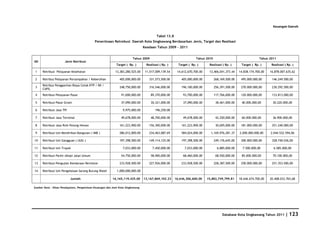 Keuangan Daerah

                                                                                        Tabel 13.8
                                            Penerimaan Retrebusi Daerah Kota Singkawang Berdasarkan Jenis, Target dan Realisasi
                                                                                Keadaan Tahun 2009 - 2011


                                                                        Tahun 2009                                     Tahun 2010                                     Tahun 2011
N0                    Jenis Retribusi
                                                            Target ( Rp. )       Realisasi ( Rp. )         Target ( Rp. )        Realisasi ( Rp. )        Target ( Rp. )      Realisasi ( Rp. )

 1    Retribusi Pelayanan Kesehatan                        13,383,280,525.00     11,517,009,139.54        14,612,670,700.00      13,406,041,373.44       14.838.174.700,00   16.878.007.635,62

 2    Retribus Pelayanan Persampahan / Kebersihan             405,000,000.00       331,573,500.00            405,000,000.00         268,169,500.00        495.000.000,00      146.249.500,00
      Retribus Penggantian Biaya Cetak KTP / KK /
 3                                                            248,750,000.00       316,546,000.00            196,100,000.00         256,391,500.00        270.000.000,00      230.292.500,00
      CAPIL
 4    Retribusi Pelayanan Pasar                                91,000,000.00         89,370,000.00            93,700,000.00         117,766,000.00        120.000.000,00      133.813.000,00

 5    Retribusi Pasar Grosir                                   37,090,000.00         30,321,000.00            37,090,000.00          38,461,000.00        40.000.000,00       30.220.000,00

 6    Retribusi Jasa TPI                                        9,975,000.00           196,250.00                           -                        -

 7    Retribusi Jasa Terminal                                  49,678,000.00         48,700,000.00            49,678,000.00          42,250,000.00        60.000.000,00       36.900.000,00

 8    Retribusi Jasa Rmh Potong Hewan                         161,223,900.00       156,300,000.00            161,223,900.00          30,695,000.00        181.000.000,00      251.240.000,00

 9    Retribusi Izin Mendirikan Bangunan ( IMB )              286,012,000.00       234,463,087.69            584,024,000.00       1,169,976,281.37       2.000.000.000,00    2.044.532.594,06

10    Retribusi Izin Gangguan ( UUG )                         197,398,500.00       149,114,125.00            197,398,500.00         249,176,645.00        300.000.000,00      328.740.036,00

11    Retribusi Izin Trayek                                     7,033,000.00          7,450,000.00             7,033,000.00           6,885,000.00         7.500.000,00        6.585.000,00

12    Retribusi Parkir ditepi Jalan Umum                       54,750,000.00         58,900,000.00            68,460,000.00          68,550,000.00        85.000.000,00        70.100.000,00

13    Retribusi Pengujian Kendaraan Bermotor                  233,928,500.00       227,926,000.00            233,928,500.00         228,387,500.00        250.000.000,00      251.353.500,00

14    Retribusi Izin Pengelolaan Sarang Burung Walet        1,000,000,000.00                         -                      -                        -

                           Jumlah                        16,165,119,425.00      13,167,869,102.23        16,646,306,600.00      15,882,749,799.81        18.646.674.700,00   20.408.033.765,68

Sumber Data : Dinas Pendapatan, Pengelolaan Keuangan dan Aset Kota Singkawang




                                                                                                                                          Database Kota Singkawang Tahun 2011           | 123
 