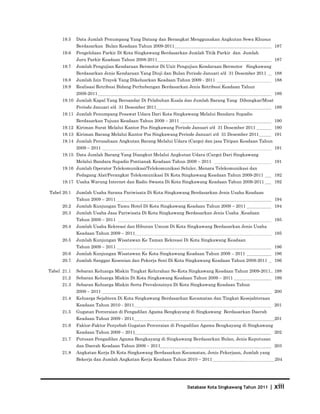 19.5   Data Jumlah Penumpang Yang Datang dan Berangkat Menggunakan Angkutan Sewa Khusus
             Berdasarkan Bulan Keadaan Tahun 2009-2011                                                187
      19.6   Pengelolaan Parkir Di Kota Singkawang Berdasarkan Jumlah Titik Parkir dan Jumlah
             Juru Parkir Keadaan Tahun 2008-2011                                                      187
      19.7   Jumlah Pengujian Kendaraan Bermotor Di Unit Pengujian Kendaraan Bermotor Singkawang
             Berdasarkan Jenis Kendaraan Yang Diuji dan Bulan Periode Januari s/d 31 Desember 2011    188
      19.8   Jumlah Izin Trayek Yang Dikeluarkan Keadaan Tahun 2009 - 2011                            188
      19.9   Realisasi Retribusi Bidang Perhubungan Berdasarkan Jenis Retribusi Keadaan Tahun
             2009-2011                                                                                189
      19.10 Jumlah Kapal Yang Bersandar Di Pelabuhan Kuala dan Jumlah Barang Yang Dibongkar/Muat
             Periode Januari s/d 31 Desember 2011                                                     189
      19.11 Jumlah Penumpang Pesawat Udara Dari Kota Singkawang Melalui Bandara Supadio
             Berdasarkan Tujuan Keadaan Tahun 2009 – 2011                                             190
      19.12 Kiriman Surat Melalui Kantor Pos Singkawang Periode Januari s/d 31 Desember 2011          190
      19.13 Kiriman Barang Melalui Kantor Pos Singkawang Periode Januari s/d 31 Desember 2011         191
      19.14 Jumlah Perusahaan Angkutan Barang Melalui Udara (Cargo) dan jasa Titipan Keadaan Tahun
             2009 – 2011                                                                              191
      19.15 Data Jumlah Barang Yang Diangkut Melalui Angkutan Udara (Cargo) Dari Singkawang
             Melalui Bandara Supadio Pontianak Keadaan Tahun 2009 – 2011                              191
      19.16 Jumlah Operator Telekomunikasi/Telekomunikasi Seluler, Menara Telekomunikasi dan
             Pedagang Alat/Perangkat Telekomunikasi Di Kota Singkawang Keadaan Tahun 2009-2011        192
      19.17 Usaha Warung Internet dan Radio Swasta Di Kota Singkawang Keadaan Tahun 2009-2011         192

Tabel 20.1   Jumlah Usaha Sarana Pariwisata Di Kota Singkawang Berdasarkan Jenis Usaha Keadaan
             Tahun 2009 – 2011                                                                        194
      20.2   Jumlah Kunjungan Tamu Hotel Di Kota Singkawang Keadaan Tahun 2009 – 2011                 194
      20.3   Jumlah Usaha Jasa Pariwisata Di Kota Singkawang Berdasarkan Jenis Usaha Keadaan
             Tahun 2009 – 2011                                                                        195
      20.4   Jumlah Usaha Rekreasi dan Hiburan Umum Di Kota Singkawang Berdasarkan Jenis Usaha
             Keadaan Tahun 2009 – 2011                                                                195
      20.5   Jumlah Kunjungan Wisatawan Ke Taman Rekreasi Di Kota Singkawang Keadaan
             Tahun 2009 – 2011                                                                        196
      20.6   Jumlah Kunjungan Wisatawan Ke Kota Singkawang Keadaan Tahun 2009 – 2011                  196
      20.7   Jumlah Sanggar Kesenian dan Pekerja Seni Di Kota Singkawang Keadaan Tahun 2009-2011      196

Tabel 21.1   Sebaran Keluarga Miskin Tingkat Kelurahan Se-Kota Singkawang Keadaan Tahun 2009-2011.. 198
      21.2   Sebaran Keluarga Miskin Di Kota Singkawang Keadaan Tahun 2009 – 2011                     199
      21.3   Sebaran Keluarga Miskin Serta Prevalensinya Di Kota Singkawang Keadaan Tahun
             2009 – 2011                                                                              200
      21.4   Keluarga Sejahtera Di Kota Singkawang Berdasarkan Kecamatan dan Tingkat Kesejahteraan
             Keadaan Tahun 2010 - 2011                                                                201
      21.5   Gugatan Perceraian di Pengadilan Agama Bengkayang di Singkawang Berdasarkan Daerah
             Keadaan Tahun 2009 - 2011                                                                201
      21.6   Faktor-Faktor Penyebab Gugatan Perceraian di Pengadilan Agama Bengkayang di Singkawang
             Keadaan Tahun 2009 – 2011                                                                202
      21.7   Putusan Pengadilan Agama Bengkayang di Singkawang Berdasarkan Bulan, Jenis Keputusan
             dan Daerah Keadaan Tahun 2009 – 2011                                                     203
      21.8   Angkatan Kerja Di Kota Singkawang Berdasarkan Kecamatan, Jenis Pekerjaan, Jumlah yang
             Bekerja dan Jumlah Angkatan Kerja Keadaan Tahun 2010 – 2011                               204




                                                              Database Kota Singkawang Tahun 2011    | xiii
 