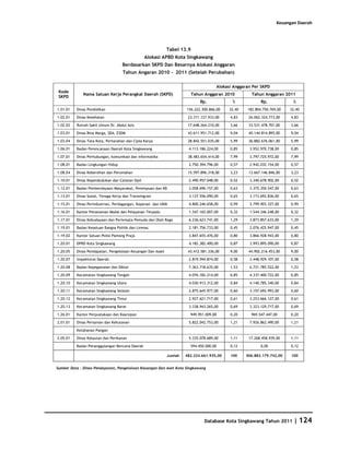 Keuangan Daerah




                                                             Tabel 13.9
                                                 Alokasi APBD Kota Singkawang
                                    Berdasarkan SKPD Dan Besarnya Alokasi Anggaran
                                    Tahun Angaran 2010 - 2011 (Setelah Perubahan)

                                                                                      Alokasi Anggaran Per SKPD
 Kode
             Nama Satuan Kerja Perangkat Daerah (SKPD)                    Tahun Anggaran 2010         Tahun Anggaran 2011
 SKPD
                                                                              Rp.            %             Rp.             %
1.01.01   Dinas Pendidikan                                            156.222.300.866,00    32,40   182.804.750.769,00   32,40

1.02.01   Dinas Kesehatan                                              23.311.127.933,00    4,83     26.062.324.773,00    4,83

1.02.02   Rumah Sakit Umum Dr. Abdul Azis                              17.648.264.210,00    3,66     33.531.478.701,00    3,66

1.03.01   Dinas Bina Marga, SDA, ESDM                                  43.611.951.712,00    9,04     40.144.814.895,00    9,04

1.03.04   Dinas Tata Kota, Pertanahan dan Cipta Karya                  28.842.551.035,00    5,99     36.882.676.061,00    5,99

1.06.01   Badan Perencanaan Daerah Kota Singkawang                     4.113.186.224,00     0,85     3.952.970.738,00     0,85

1.07.01   Dinas Perhubungan, komunikasi dan informatika                38.483.654.414,00    7,99     3.797.725.972,00     7,99

1.08.01   Badan Lingkungan Hidup                                       2.750.394.796,00     0,57     2.942.032.154,00     0,57

1.08.04   Dinas Kebersihan dan Perumahan                               15.597.896.318,00    3,23     13.667.146.846,00    3,23

1.10.01   Dinas Kependudukan dan Catatan Sipil                         2.490.957.048,00     0,52     3.340.678.902,00     0,52

1.12.01   Badan Pemberdayaan Masyarakat, Perempuan dan KB              3.058.696.157,00     0,63     3.375.350.547,00     0,63

1.13.01   Dinas Sosial, Tenaga Kerja dan Transmigrasi                  3.137.556.090,00     0,65     3.173.692.836,00     0,65

1.15.01   Dinas Perindustrian, Perdagangan, Koperasi dan UKM           4.800.246.658,00     0,99     3.799.903.327,00     0,99

1.16.01   Kantor Penanaman Modal dan Pelayanan Terpadu                 1.547.165.007,00     0,32     1.544.346.248,00     0,32

1.17.01   Dinas Kebudayaan dan Pariwisata Pemuda dan Olah Raga         6.236.623.741,00     1,29     3.873.857.633,00     1,29

1.19.01   Badan Kesatuan Bangsa Politik dan Linmas.                    2.181.756.733,00     0,45     2.076.425.947,00     0,45

1.19.02   Kantor Satuan Polisi Pamong Praja                            3.847.655.476,00     0,80     3.866.928.943,00     0,80

1.20.01   DPRD Kota Singkawang                                         4.182.382.400,00     0,87     3.993.895.090,00     0,87

1.20.05   Dinas Pendapatan, Pengelolaan Keuangan Dan Asset             43.412.581.336,00    9,00     44.902.216.453,00    9,00

1.20.07   Inspektorat Daerah.                                          2.819.594.874,00     0,58     3.448.929.107,00     0,58

1.20.08   Badan Kepegawaian dan Diklat                                 7.363.718.635,00     1,53     6.721.785.522,00     1,53

1.20.09   Kecamatan Singkawang Tengah                                  4.076.182.214,00     0,85     4.337.400.722,00     0,85

1.20.10   Kecamatan Singkawang Utara                                   4.030.913.312,00     0,84     4.140.785.340,00     0,84

1.20.11   Kecamatan Singkawang Selatan                                 2.875.645.977,00     0,60     3.107.692.993,00     0,60

1.20.12   Kecamatan Singkawang Timur                                   2.927.621.717,00     0,61     3.253.666.127,00     0,61

1.20.13   Kecamatan Singkawang Barat                                   3.338.943.265,00     0,69     3.323.129.717,00     0,69

1.26.01   Kantor Perpustakaan dan Kearsipan                             949.951.009,00      0,20      969.547.447,00      0,20

2.01.01   Dinas Pertanian dan Kehutanan                                5.822.042.753,00     1,21     7.926.862.490,00     1,21

          Ketahanan Pangan

2.05.01   Dinas Kelautan dan Perikanan                                 5.335.078.689,00     1,11     17.268.458.939,00    1,11

          Badan Penanggulangan Bencana Daerah                           594.450.000,00      0,12           0,00           0,12

                                                             Jumlah   482.224.661.935,00    100     506.882.179.742,00    100


Sumber Data : Dinas Pendapatan, Pengelolaan Keuangan Dan Aset Kota Singkawang




                                                                               Database Kota Singkawang Tahun 2011         | 124
 