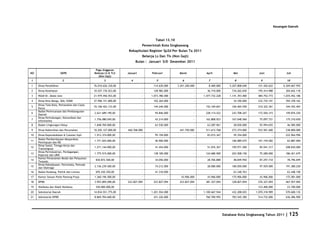Keuangan Daerah


                                                                                   Tabel 13.10
                                                                           Pemerintah Kota Singkawang
                                                                  Rekapitulasi Register Sp2d Per Bulan Ta 2011
                                                                           Belanja Ls Dan Tls (Non Gaji)
                                                                       Bulan : Januari S/D Desember 2011

                                              Pagu Anggaran
NO                      SKPD                 Belanja LS & TLS    Januari         Pebruari         Maret            April               Mei             Juni                  Juli
                                                (Non Gaji)
1                          2                        3              4                5               6               7                   8               9                    10
1    Dinas Pendidikan                        76.010.626.330,00             -      114.630.000    3.201.200.000      8.400.000        5.207.808.040    151.420.622          6.269.667.955
2    Dinas Kesehatan                         10.527.176.523,00             -      128.982.000                -     36.710.000         734.262.045     195.414.988           304.642.118
3    RSUD Dr. Abdul Aziz                     21.979.456.553,00             -    1.073.780.000                -   1.477.732.228       1.141.393.400    484.752.773          1.035.452.186
4    Dinas Bina Marga, SDA, ESDM             37.906.151.800,00             -      102.264.000                -               -         34.350.000     232.735.101           769.378.162
     Dinas Tata Kota, Pertanahan dan Cipta
5                                            35.106.422.133,00             -      144.246.000                -    152.169.601         160.465.550     210.322.361           344.352.403
     Karya
     Badan Perencanaan dan Pembangunan
6                                            2.621.689.190,00              -       94.846.000                -    228.114.522         243.708.267     172.504.315           109.876.250
     Daerah
     Dinas Perhubungan, Komunikasi dan
7                                            1.756.080.045,00              -       43.214.000                -    162.808.923         167.048.560      75.097.721           175.310.650
     Informatika
8    Badan Lingkungan Hidup                  1.848.769.000,00              -       63.530.000                -     63.287.961          28.830.000      92.994.655            46.585.000
9    Dinas Kebersihan dan Perumahan          10.202.127.000,00   460.768.000                -     441.750.082     511.612.768         273.374.000     553.501.600           238.800.000
10   Dinas Kependudukan & Catatan Sipil      1.912.374.000,00              -       95.194.000                -     83.015.367          59.354.000                -          222.964.996
     Badan Pemberdayaan Masyarakat,
11                                           1.771.025.000,00              -       46.900.000                -               -        106.089.675     101.194.582            62.887.000
     Perempuan dan KB
     Dinas Sosial, Tenaga Kerja dan
12                                           1.271.144.000,00              -       41.454.000                -     51.076.367         109.971.500      85.941.317           208.830.000
     Transmigrasi
     Dinas Perindustrian, Perdagangan,
13                                           1.775.515.000,00              -      138.100.000                -    124.680.900         203.508.150      75.280.000           186.421.675
     Koperasi dan UKM
     Kantor Penanaman Modal dan Pelayanan
14                                            830.872.500,00               -       34.056.000                -     28.706.888          48.849.950      87.297.734            78.796.699
     Terpadu
     Dinas Kebudayaan, Pariwisata, Pemuda
15                                           2.156.239.500,00              -       74.212.000                -     28.080.000         180.050.000      97.929.000           191.380.250
     dan Olahraga
16   Badan Kesbang, Politik dan Linmas        695.430.350,00               -       41.310.000                -               -         63.340.763                -           63.448.158
17   Kantor Satuan Polisi Pamong Praja       1.360.196.500,00              -                -      43.906.000      43.906.000         175.906.000      43.906.000           172.581.000
18   DPRD                                    3.993.895.090,00    223.827.094      223.827.094     223.827.094     381.327.094         328.827.094     276.327.094           467.927.094
19   Walikota dan Wakil Walikota              350.000.000,00               -                -                -               -                   -    123.400.000            23.700.000
20   Sekretariat Daerah                      14.834.551.775,00             -    1.201.554.000                -   1.100.667.944        432.208.025    1.070.318.989          570.600.135
21   Sekretariat DPRD                        8.869.704.600,00              -      431.226.000                -    760.700.992         783.545.300     514.732.000           636.286.900




                                                                                                                                 Database Kota Singkawang Tahun 2011        | 125
 