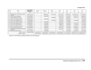 Keuangan Daerah

                                                 Pagu Anggaran
NO                    SKPD                      Belanja LS & TLS       Januari           Pebruari             Maret                April                Mei                 Juni                   Juli
                                                   (Non Gaji)
1                       2                              3                  4                  5                  6                   7                    8                   9                     10
     Dinas Pendapatan, Pengelolaan Keuangan
22                                              74.270.309.234,00                 -       406.037.000         914.531.250         801.916.059         1.939.829.547     34.378.703.235           2.513.500.879
     dan Aset
23   Inspektorat Kota Singkawang                 1.807.570.000,0                  -        66.050.000                    -        252.677.204          111.934.916         152.324.727            166.084.949
24   Badan Kepegawaian dan Diklat               4.857.084.375,00                  -                  -         83.008.000          87.347.486          358.999.750         167.344.195            444.025.250
25   Kantor Camat Singkawang Tengah              883.530.000,00                   -        60.740.000                    -         49.255.645          163.609.995                    -            78.515.000
26   Kantor Camat Singkawang Utara              1.046.450.000,00                  -                  -         80.144.000          72.166.025          111.680.700          78.303.855             71.882.500
27   Kantor Camat Singkawang Selatan             749.460.000,00                   -        72.444.000                    -         77.262.220          112.749.825                    -           115.945.330
28   Kantor Camat Singkawang Timur               853.500.000,00                   -        67.302.000                    -         55.846.903           82.973.000          79.222.445            117.155.873
29   Kantor Camat Singkawang Barat               617.340.000,00                   -        34.006.000                    -         35.880.935           78.827.500          27.174.985             65.160.000
30   Kantor Perpustakaan dan Kearsipan           497.400.000,00                   -        26.484.000                    -         32.855.599           56.276.385          43.013.475             50.173.967
31   Dinas Pertanian dan Kehutanan              5.687.375.000,00                  -        86.520.000                    -        106.612.952          112.325.000         194.998.040            149.316.000
     Kantor Penyuluh Pertanian, Perikanan dan
32                                               819.729.683,00                   -        52.064.000                    -         48.370.397           75.097.499           6.875.000            123.915.711
     Kehutanan
33   Dinas Kelautan dan Perikanan               15.550.141.000,00                 -        75.328.000                    -                   -          69.585.000         133.610.693            210.432.600
                              JUMLAH / BULAN    322.864.690.498,00   684.595.094,00   5.040.300.094,00    4.988.366.426,00    6.863.188.980,00    13.756.779.436,00   39.906.641.502,19     322.864.690.498,00
                            JUMLAH S/D BULAN                         684.595.094,00   5.724.895.188,00   10.713.261.614,00   17.576.450.594,00    31.333.230.030,00   71.239.871.532,19     87.525.868.222,14

 Sumber Data : Dinas Pendapatan, Pengelolaan Keuangan dan Aset Kota Singkawang




                                                                                                                                                 Database Kota Singkawang Tahun 2011              | 126
 