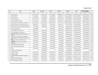 Keuangan Daerah

                                                                                                                                                               Sisa Pagu Anggaran
NO                         SKPD                       Agustus         September        Oktober         Nopember          Desember              Jumlah                                 %
                                                                                                                                                               LS & TLS (Non Gaji)
1                           2                           11               12              13               14                 16                  17                    18             19

1    Dinas Pendidikan                                 8.315.495.773    3.257.327.900   3.611.340.888   7.868.984.550   24.971.926.040,00   62.978.201.768,00    13.032.424.562,00     82,85

2    Dinas Kesehatan                                   842.344.005      621.900.400     786.829.510    1.396.998.127    5.226.408.952,00   10.274.492.145,00       252.684.378,00     97,60

3    RSUD Dr. Abdul Aziz                              5.225.141.142      66.891.000    2.067.970.888   1.845.312.942    6.641.339.946,00   21.059.766.505,00       919.690.048,00     95,82

4    Dinas Bina Marga, SDA, ESDM                      1.331.724.703     281.784.000    4.291.865.914   6.282.130.773   20.095.963.574,00   33.422.196.227,00     4.483.955.573,00     88,17

5    Dinas Tata Kota, Pertanahan dan Cipta Karya      4.213.325.248    1.034.150.540   2.453.357.010   9.135.313.455   16.962.705.680,00   34.810.407.848,00       296.014.285,00     99,16

6    Badan Perencanaan dan Pembangunan Daerah          359.840.432       83.286.347     167.542.300      184.316.101     857.161.755,00     2.501.196.289,00       120.492.901,00     95,40

7    Dinas Perhubungan, Komunikasi dan Informatika      80.787.270       87.285.500     147.281.414      158.126.575     538.580.331,00     1.635.540.944,00       120.539.101,00     93,14

8    Badan Lingkungan Hidup                            161.385.888                 -    264.258.400      347.181.626     680.088.726,00     1.748.142.256,00       100.626.744,00     94,56

9    Dinas Kebersihan dan Perumahan                    788.276.932      474.024.704    1.164.512.600   1.655.795.078    3.276.454.149,00    9.838.869.913,00       363.257.087,00     96,44

10   Dinas Kependudukan & Catatan Sipil                332.795.500       84.492.498     130.451.375      162.345.404     626.821.822,00     1.797.434.962,00       114.939.038,00     93,99
     Badan Pemberdayaan Masyarakat, Perempuan
11                                                     136.502.165       54.156.700      50.234.000      703.010.136     465.827.899,00     1.726.802.157,00        44.222.843,00     97,50
     dan KB
12   Dinas Sosial, Tenaga Kerja dan Transmigrasi       111.626.420       65.556.500     102.125.875      191.328.367     265.039.272,00     1.232.949.618,00        38.194.382,00     97,00
     Dinas Perindustrian, Perdagangan, Koperasi dan
13                                                      56.530.200       20.663.000     273.744.450      263.856.000     274.189.500,00     1.616.973.875,00       158.541.125,00     91,07
     UKM
     Kantor Penanaman Modal dan Pelayanan
14                                                     119.519.402       19.480.000     130.155.000       14.720.500     252.988.945,00      814.571.118,00         16.301.382,00     98,04
     Terpadu
     Dinas Kebudayaan, Pariwisata, Pemuda dan
15                                                     191.514.870       39.491.000     225.727.200       55.429.200    1.048.919.130,00    2.132.732.650,00        23.506.850,00     98,91
     Olahraga
16   Badan Kesbang, Politik dan Linmas                  34.219.345       58.147.675      89.114.350       99.062.350     185.939.565,00      634.582.206,00         60.848.144,00     91,25

17   Kantor Satuan Polisi Pamong Praja                 344.472.375       43.906.000     136.918.500       42.050.000     309.152.488,00     1.356.704.363,00         3.492.137,00     99,74

18   DPRD                                              324.227.094      324.227.094     324.227.094      324.227.094     324.227.094,00     3.747.025.128,00       246.869.962,00     93,82

19   Walikota dan Wakil Walikota                                  -      52.050.000                -      99.200.000      51.650.000,00      350.000.000,00                      -   100,00

20   Sekretariat Daerah                               1.180.380.263     244.547.440    1.093.084.263     939.753.946    5.685.804.768,00   13.518.919.773,00     1.315.632.002,00     91,13

21   Sekretariat DPRD                                  605.794.882      661.587.250     452.963.200      792.880.525    2.457.299.350,00    8.097.016.399,00       772.688.201,00     91,29
     Dinas Pendapatan, Pengelolaan Keuangan dan
22                                                    2.720.164.649    1.966.995.225   4.292.379.876   3.535.206.644   12.754.940.146,84   66.224.204.511,12     8.046.104.722,88     89,17
     Aset
23   Inspektorat Kota Singkawang                       163.906.725      107.945.100     191.555.755      196.081.957     344.160.806,00     1.752.722.139,00        54.847.861,00     96,97

24   Badan Kepegawaian dan Diklat                      890.719.375      239.857.720     347.226.370      531.001.830     840.842.100,00     3.990.372.076,00       866.712.299,00     82,16




                                                                                                                               Database Kota Singkawang Tahun 2011            | 127
 