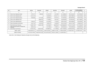 Keuangan Daerah

                                                                                                                                                                                     Sisa Pagu Anggaran
NO                          SKPD                          Agustus            September                Oktober             Nopember             Desember              Jumlah                                 %
                                                                                                                                                                                     LS & TLS (Non Gaji)
1                             2                              11                  12                     13                   14                   16                   17                    18             19

25      Kantor Camat Singkawang Tengah                       72.725.317              3.000.000         151.253.199           54.033.000        163.109.885,00      796.242.041,00         87.287.959,00     90,12

26      Kantor Camat Singkawang Utara                       110.313.335                      -          92.283.500          126.516.113        183.537.852,00      926.827.880,00        119.622.120,00     88,57

27      Kantor Camat Singkawang Selatan                      10.650.000          72.411.580             64.045.000           85.781.165         84.100.750,00      695.389.870,00         54.070.130,00     92,79

28      Kantor Camat Singkawang Timur                                 -          88.839.754             51.120.000           78.913.877        125.984.700,00      747.358.552,00        106.141.448,00     87,56

29      Kantor Camat Singkawang Barat                        37.658.235              8.674.200         112.677.580           17.182.250        128.061.975,00      545.303.660,00         72.036.340,00     88,33

30      Kantor Perpustakaan dan Kearsipan                    32.637.754          34.149.350             38.569.148           43.658.300        105.675.195,00      463.493.173,00         33.906.827,00     93,18

31      Dinas Pertanian dan Kehutanan                       422.837.159         206.762.198            176.272.000          666.987.422      3.292.986.600,00     5.415.617.371,00       271.757.629,00     95,22
        Kantor Penyuluh Pertanian, Perikanan dan
32                                                           98.582.264                      -          82.175.000           77.408.181        160.582.826,00      725.070.878,00         94.658.805,00     88,45
        Kehutanan
33      Dinas Kelautan dan Perikanan                      1.310.357.255        1.606.610.700          1.530.980.700        2.111.949.628     8.522.110.925,00    15.570.965.501,00      (20.824.501,00)    100,13

                   JUMLAH / BULAN                     30.626.455.977,14   11.910.201.375,00      25.094.242.359,00    40.086.743.116,00    117.904.582.746,84   313.148.093.796,12    9.716.596.701,88     96,99

                 JUMLAH S/D BULAN                    118.152.324.199,28   130.062.525.574,28     155.156.767.933,00   195.243.511.049,28   313.148.093.796,12


     Sumber Data : Dinas Pendapatan, Pengelolaan Keuangan dan Aset Kota Singkawang




                                                                                                                                                    Database Kota Singkawang Tahun 2011             | 128
 