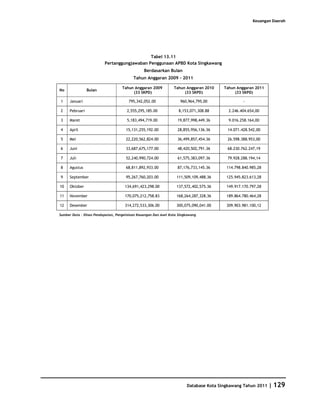 Keuangan Daerah




                                             Tabel 13.11
                         Pertanggungjawaban Penggunaan APBD Kota Singkawang
                                               Berdasarkan Bulan
                                         Tahun Anggaran 2009 - 2011

                                   Tahun Anggaran 2009          Tahun Anggaran 2010    Tahun Anggaran 2011
No              Bulan
                                        (33 SKPD)                    (33 SKPD)              (33 SKPD)

1    Januari                           795,342,052.00               960,964,795.00              -

2    Pebruari                         2,555,295,185.00             8,153,071,308.88      2.246.404.654,00

3    Maret                            5,183,494,719.00            19,877,998,449.36      9.016.258.164,00

4    April                           15,131,255,192.00            28,855,956,136.36     14.071.428.542,00

5    Mei                             22,220,562,824.00            36,499,857,454.36     26.598.388.953,00

6    Juni                            33,687,675,177.00            48,420,502,791.36     68.230.762.247,19

7    Juli                            52,240,990,724.00            61,575,383,097.36     79.928.288.194,14

8    Agustus                         68,811,892,933.00            87,176,733,145.36     114.798.840.985,28

9    September                       95,267,760,203.00            111,509,109,488.36    125.945.823.613,28

10   Oktober                         134,691,423,298.00           137,572,402,575.36    149.917.170.797,28

11   November                        170,075,212,758.83           168,264,287,328.36    189.864.780.464,28

12   Desember                        314,272,533,306.00           300,075,090,041.00    309.903.981.100,12

Sumber Data : Dinas Pendapatan, Pengelolaan Keuangan Dan Aset Kota Singkawang




                                                                       Database Kota Singkawang Tahun 2011   | 129
 