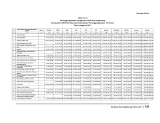 Keuangan Daerah

                                                                                                  Tabel 13.12
                                                                              Pertanggungjawaban Penggunaan APBD Kota Singkawang
                                                                    Berdasarkan SKPD dan Besarnya Penyampaian Pertanggungajwaban Per Bulan
                                                                                              Tahun Anggaran 2011

      Nama Satuan Kerja Perangkat Daerah
No                                           Januari     Pebruari           Maret             April            Mei               Juni              Juli            Agustus            September           Oktober           November            Desember
                   (SKPD)
1                     2                        3             4                5                6                7                 8                 9                10                  11                 12                 13                  14
1    Dinas Pendidikan                          -        11.057.703,00 3.260.228.080,00 3.293.700.693,00 8.517.633.162,00    8.599.315.641,00 14.880.952.966,00 23.155.922.208,00 26.501.537.758,00 30.060.227.561,00 37.965.490.250,00 62.256.411.441,00

2    Dinas Kesehatan                           -        24.197.445,00     60.534.430,00   125.832.896,00   636.872.045,00    924.213.687,00 1.244.684.942,00    2.083.981.247,00    2.710.560.108,00   3.542.721.918,00   4.843.661.263,00 10.147.384.140,00

3    RSUD dr. ABDUL AZIS                       -       159.411.024,00    297.896.674,00 1.966.128.920,00 3.261.300.688,00   3.862.154.417,00 4.583.280.332,00   9.505.805.745,00    9.684.378.137,00 10.559.874.878,00 12.547.907.956,00 20.696.852.102,00

4    Dinas Bina Marga, SDA, SDM                -                     -    51.553.573,00    65.732.692,00   123.715.001,00    313.800.543,00 1.132.018.703,00    2.420.340.859,00    2.740.238.930,00   7.039.752.601,00 13.018.020.902,00 33.418.992.799,00

     Dinas Tatakota, Pertanahan dan Cipta
5                                              -       101.717.911,00    143.791.201,00   249.481.283,00   423.746.612,00    662.332.225,00    966.345.163,00   5.117.381.251,00    6.188.964.138,00   8.710.594.068,00 17.795.030.061,00 34.809.833.294,00
     Karya
6    Bappeda                                   -        61.483.172,00     72.695.922,00   303.318.789,00   541.558.404,00    715.005.336,00    810.955.900,00   1.171.552.533,00    1.235.395.473,00   1.458.529.444,00   1.643.823.403,00   2.498.911.314,00
      Dinas Perhubungan, Komunikasi dan
7                                              -                     -    37.498.923,00   128.647.678,00   251.089.644,00    408.556.199,00    623.346.124,00    664.507.124,00      790.888.065,00     933.120.685,00    1.041.360.366,00   1.622.841.601,00
     Informatika
8    Badan Lingkungan Hidup                    -        15.538.806,00     46.599.161,00    83.874.433,00   136.309.416,00    204.460.861,00    258.758.054,00    414.495.051,00      436.830.995,00     933.120.685,00    1.027.094.263,00   1.746.455.819,00

9    Dinas Kebersihan dan Perumahan            -       443.080.082,00    743.040.050,00 1.158.641.812,00 1.669.163.450,00   2.027.734.566,00   409.872.009,00   3.162.578.086,00    3.475.962.725,00   4.870.552.364,00   6.541.619.113,00   9.829.085.966,00

10   Dinas Kependudukan dan Catatan Sipil      -         7.876.948,00     72.634.433,00    95.956.427,00   111.752.096,00    236.804.363,00    409.872.009,00    746.847.061,00      814.810.400,00     954.272.615,00    1.124.883.562,00   1.796.594.211,00
     Dinas Pemberdayaan Masyarakat,
11                                             -        17.207.350,00     46.074.675,00    46.651.361,00   151.602.257,00    238.762.408,00    427.757.406,00    357.894.318,00      505.810.633,00     557.473.243,00    1.235.620.407,00   1.720.759.217,00
     Perempuan dan KB
     Dinas Sosial, Tenaga Kerja dan
12                                             -         5.309.859,00     34.759.467,00    66.082.809,00   199.583.184,00    249.781.953,00    496.903.774,00    594.639.526,00      674.059.587,00     716.999.857,00     956.326.018,00    1.205.428.961,00
     Transmigrasi
13   Dinas Perindag, Koperasi dan UKM          -        35.401.900,00    130.632.400,00   199.027.050,00   346.004.100,00    518.768.725,00    642.774.825,00    726.936.675,00      791.501.575,00     988.367.975,00    1.289.551.650,00   1.609.483.800,00
      Kantor Penanaman Modal dan Pelayanan
14                                             -        20.718.822,00     29.206.888,00    43.151.176,00   111.368.572,00    193.581.221,00    270.783.673,00    358.055.620,00      398.279.883,00     545.804.118,00     556.873.848,00     811.809.841,00
     Terpadu
      Dinas Kebudayaan, Pariwisata, Pemuda
15                                             -        53.863.030,00     91.073.030,00   102.053.030,00   238.093.030,00    334.522.030,00    569.912.280,00    673.627.150,00      800.918.150,00    1.026.645.350,00    944.983.550,00    2.132.493.680,00
     dan Olahraga
16   Dinas Kesbang, Politik dan Linmas         -        18.393.182,00     38.866.263,00    34.671.866,00   101.358.921,00    101.358.921,00    161.008.266,00    188.338.694,00      188.338.694,00     349.578.641,00     448.490.856,00     634.581.547,00

17   Kantor Satuan Polisi Pamong Praja         -                     -    43.906.000,00    87.812.000,00   263.718.000,00    307.624.000,00    472.648.000,00    824.677.375,00      855.905.875,00     961.595.875,00    1.040.118.625,00   1.312.798.363,00

18   DPRD Kota                                 -       447.654.188,00    671.481.282,00 1.052.808.376,00 1.381.635.470,00   1.657.962.564,00 2.125.889.658,00   2.721.843.846,00    2.774.343.846,00   3.098.570.940,00   3.422.798.024,00   3.747.025.128,00

19   Walikota / Wakil Walikota                 -                     -                -                -                -    123.400.000,00                 -    147.100.000,00      199.150.000,00     199.150.000,00     298.350.000,00     350.000.000,00

20   Kantor Perpustakaan dan Kearsipan         -         7.429.789,00     26.455.599,00    59.016.984,00    90.202.270,00    157.698.426,00    204.882.180,00    224.591.918,00      266.391.728,00     301.280.283,00     354.013.973,00     461.342.763,00

21   Dinas Pertanian dan Kehutanan             -        19.056.671,00     86.152.952,00   144.149.494,00   305.050.992,00    489.397.851,00    638.887.834,00   1.061.788.349,00    1.199.684.746,00   1.417.582.421,00   2.111.750.366,00   5.415.542.980,00
     Kantor Penyuluh Pertanian, Perikanan,
22                                             -                     -                -    48.370.397,00   123.467.896,00    130.342.896,00    206.258.607,00    352.840.871,00      352.840.871,00     435.015.871,00     460.360.052,00     673.006.878,00
     Kehutanan dan Ketahanan Pangan
23   Dinas Kelautan dan Perikanan              -        11.057.703,00 3.260.228.080,00 3.293.700.693,00 8.517.633.162,00    8.599.315.641,00 14.880.952.966,00 23.155.922.208,00 26.501.537.758,00 30.060.227.561,00 37.965.490.250,00 62.256.411.441,00




                                                                                                                                                                                   Database Kota Singkawang Tahun 2011                       | 130
 
