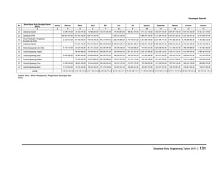 Keuangan Daerah

      Nama Satuan Kerja Perangkat Daerah
No                                         Januari      Pebruari           Maret            April             Mei               Juni             Juli             Agustus           September           Oktober            November          Desember
                   (SKPD)
1                     2                          3          4                5                6                7                 8                9                 10                  11                 12                 13                14

24   Sekretariat Daerah                      -        14.409.154,00     44.525.391,00    74.988.693,00   144.573.693,00    275.928.873,00    488.461.473,00   1.771.251.150,00   3.394.201.576,00   4.932.873.776,00   7.033.742.283,00   15.561.321.319,00

25   Sekretariat DPRD                        -       608.041.879,00 1.075.916.444,00 1.646.774.267,00                 -   3.045.572.296,00                -   4.688.979.109,00   5.132.409.793,00   6.593.827.203,00   7.637.246.491,00   12.919.609.927,00

     Dinas Pendapatan, Pengelolaan
26                                           -        32.334.255,00    329.168.692,00   770.548.390,00 1.495.777.094,00   2.066.440.800,00 2.747.748.613,00   3.361.068.978,00   4.033.598.141,00   4.491.685.205,00   4.728.688.883,00    7.782.486.523,00
     Keuangan dan Asset
27   Inspektorat Daerah                      -                     - 1.191.234.716,00 1.294.334.962,00 4.056.225.928,00 37.960.203.246,19 41.682.827.398,14 43.528.615.446,28 44.485.830.031,28 47.862.652.314,28 52.474.625.664,28       65.325.109.620,12

28   Badan Kepegawaian dan Diklat            -        35.735.176,00     65.676.204,00   301.372.120,00   425.549.597,00    545.785.484,00    710.528.846,00    912.873.621,00    1.020.838.026,00   1.211.838.333,00   1.398.188.889,00    1.741.861.826,00

29   Camat Singkawang Tengah                 -                     -    80.520.486,00   129.568.065,00   494.065.931,00    630.548.442,00 1.091.327.201,00    2.030.315.090,00   2.224.628.125,00   2.576.917.233,00   3.012.598.975,00    3.986.381.873,00

30   Camat Singkawang Utara                  -        30.442.000,00     50.005.645,00   104.006.640,00   246.702.957,00    266.930.957,00    345.220.957,00    413.362.656,00     423.673.356,00     554.435.741,00     628.695.041,00      791.974.997,00

31   Camat Singkawang Selatan                -                     -    72.166.025,00   143.857.880,00   259.558.580,00    339.017.615,00    411.272.115,00    520.144.128,00     521.423.528,00     614.817.028,00     743.232.648,00      920.658.810,00

32   Camat Singkawang Timur                  -        33.382.220,00     48.647.220,00    93.622.045,00   205.202.045,00    229.167.375,00    315.557.375,00    370.768.955,00     411.018.955,00     507.545.120,00     568.330.120,00      690.820.795,00

33   Camat Singkawang Barat                  -        15.414.903,00     39.310.403,00    98.239.394,00   197.379.348,00    243.407.671,00    356.508.221,00    383.007.975,00     424.037.975,00     520.795.841,00     554.061.852,00      740.815.905,00

                 Jumlah                      -       2.246.404.654,00 9.016.258.164,0014.071.428.542,0026.598.388.953,00 68.230.762.247,19 79.928.288.194,14 114.798.840.985,28125.945.823.613,28149.917.170.797,28189.864.780.464,28     309.903.981.100,12

Sumber Data : Dinas Pendapatan, Pengelolaan Keuangan Dan
Asset




                                                                                                                                                                                 Database Kota Singkawang Tahun 2011                      | 131
 