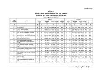 Keuangan Daerah


                                                                                                     Tabel 13.13
                                                                  Realisasi Fisik dan Keuangan Penggunaan APBD Kota Singkawang
                                                                    Berdasarkan SKPD, Jumlah Program/Kegiatan dan Pagu Dana
                                                                                        Tahun Anggaran 2010 dan 2011
                                                                                                    Tahun 2010                                                                Tahun 2011
       Kode
NO                                   Nama SKPD                            Jumlah                            Realisasi Keuangan                        Jumlah                           Realisasi Keuangan
     Organisasi                                                                            Pagu Dana                               Realisasi                          Pagu Dana
                                                                                             (Rp.)                                   (%)                                (Rp.)                                 Realisasi
                                                                   Program   Kegiatan                            (Rp)       (%)                Program Kegiatan                          (Rp)         (%)     Fisik (%)
1        2                               3                            4            5            6                 7          8        9          10        11            12               13           14        15

1    1.01.01      Dinas Pendidikan                                    9            93    26.986.655.400 18.013.757.864     66,75    90,40        10        74       42.292.159.490 32.308.275.891    94,80     74,34
2    1.02.01      Dinas Kesehatan                                    18            84     8.717.735.189   8.118.051.248    93,12    88,37        18        63       9.112.136.523    8.790.673.136   92,68     91,38
3    1.02.02      RSUD dr. Abdul Aziz Kelas B                         9            51    18.888.526.671 18.463.977.083     97,75    92,81        9         46       19.004.516.553 18.909.262.102    98,72     97,79
4    1.03.01      Dinas Bina Marga, SDA dan ESDM                     15            45    41.486.567.250 40.968.454.078     98,75    98,60        15        37       37.696.451.800 32.993.121.799    94,37     95,47
5    1.04.01      Dinas Tata Kota, Pertanahan dan Cipta Karya        12            38    26.907.242.343 26.604.926.120     98,88    98,03        13        34       34.915.622.133 34.633.823.294    94,11     92,74
6    1.06.01      Badan Perencanaan dan Pembangunan Daerah           15            42     2.720.270.100   2.605.624.655    95,79    95,91        15        56       2.460.649.190    2.362.091.214   97,10     98,05
7    1.07.01      Dinas Perhubungan, Komunikasi dan Informatika       9            27    36.681.039.195 36.332.190.581     99,05    92,58        9         30       1.533.360.045    1.422.736.471   93,58     96,97
8    1.08.01      Badan Lingkungan Hidup                              6            26     1.763.084.404   1.659.344.825    94,12    97,43        8         29       1.700.788.000    1.625.473.760   97,43     88,12
9    1.08.04      Dinas Kebersihan dan Perumahan                      9            34    12.574.766.500 12.122.946.260     96,41    90,80        12        35       9.678.207.000    7.808.380.961   87,10     94,98
10   1.10.01      Dinas kependudukan dan Catatan Sipil                4            26     1.261.488.052   1.146.083.073    90,85    90,54        5         24       1.758.534.000    3.327.929.865   176,83    479,77
                  Badan Pemberdayaan Masyarakat, Perempuan
11   1.22.01                                                          9            34     1.527.487.810   1.454.863.755    95,25    91,77        16        43       1.629.015.000    1.588.795.217   96,89     96,64
                  dan KB
12   1.13.01      Dinas Sosial Tenaga Kerja dan Transmigrasi         12            39      93.595.500      93.150.000      99,52    99,23        13        31       1.042.180.000    1.296.870.697   112,80    155,73
                  Dinas Perindustrian Perdagangan Koperasi dan
13   1.14.01                                                         13            48     2.725.766.750   2.703.419.075    99,18    98,53        11        29       1.410.335.000    1.383.483.800   99,63     97,58
                  UKM
14   1.16.01      Kantor Penanaman Modal dan Pelayanan Terpadu        5            23     806.195.250      378.752.031     96,60    99,82        6         20        771.472.500     755.027.341     98,56     97,83
                  Dinas Kebudayaan Pariwisata Pemuda dan
15   1.17.01                                                         11            38     4.589.488.745   4.265.806.748    92,95    92,27        12        36       1.976.979.250    1.946.142.680   98,59     98,60
                  Olahraga
                  Badan Kesatuan Bangsa Politik dan Perlindungan
16   1.19.01                                                          7            28     756.168.689      700.287.875     92,61    60,80        8         25        553.590.350     519.261.547     93,70     82,13
                  Masyarakat
17   1.19.03      Satuan Polisi Pamong Praja                          5            24     1.367.293.800   1.320.656.300    96,59    95,51        5         24       1.050.476.500    1.098.818.363   102,53    99,23
18   1.20.03      Sekretariat Daerah                                 29        112       15.636.759.854 14.457.840.464     92,46    85,16        29        69       12.610.413.325 11.712.091.379    88,32     92,75
19   1.20.04      Sekretariat DPRD                                    6            47     8.258.612.250   7.109.517.656    86,09    75,47        6         47       8.978.784.600    7.515.153.325   78,84     74,37
                  Dinas Pendapatan Pengelolaan Keuangan dan
20   1.20.05                                                          4            74    13.178.428.855 11.520.916.198     87,42    84,12        5         69       15.669.606.620 11.049.161.547    82,66     86,72
                  Aset
21   1.20.07      Inspektorat Kota Singkawang                         6            21     1.205.115.627    1.170.366.957   97,12     96,92        8            34    1.557.250.000   1.537.841.826    98,92     98,43




                                                                                                                                                          Database Kota Singkawang Tahun 2011                 | 132
 