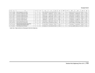 Keuangan Daerah

1        2                           3                         4      5          6               7           8       9     10    11         12             13           14      15
22   1.20.08    Badan Kepegawaian dan Diklat                  6       41   3.491.750.700   3.125.091.967   89,50   96,21   7    46    3.626.524.375   3.377.551.473   84,67   98,71
23   1.20.09    Kecamatan Singkawang Tengah                   15      36   673.728.766     549.060.371     81,50   89,04   10   27     438.970.000    458.826.382     96,37   93,90
24   1.20.10    Kecamatan Singkaawang Utara                   13      32   829.381.742     794.819.740     95,83   91,45   11   28     648.270.000    637.268.810     99,71   99,65
25   1.20.11    Kecamatan Singkawang Selatan                  15      34   691.865.000     686.205.902     99,18   92,86   10   26     487.020.000    463.805.045     99,64   99,99
26   1.20.12    Kecamatan Singkawang Timur                    16      35   692.897.950     931.602.668     91,15   88,81   13   27     546.020.000    531.255.905     98,84   98,91
27   1.20.13    Kecamatan Singkawang Barat                    10      25   480.080.725     365.544.745     76,14   89,85   10   23     310.020.000    275.898.160      98,4   87,72
28   1.24.01    Kantor Perpustakaan dan Arsip                 8       33   522.395.239     482.443.679     92,35   100     8    22     435.000.000    409.752.263     97,29   98,67
29   2.01.01    Dinas Pertanian dan Kehutanan                 15      43   3.438.271.200   3.234.893.016   94,08   100     13   41    5.307.425.000   5.197.075.080   96,02   96,45
                Kantor Penyuluh Pertanian, Perternakan,
30   2.01.02                                                  6       33   1.314.913.905   118.298.216     89,97   92,50   7    20     730.749.683    546.476.878     84,98   90,12
                Kehutanan dan Ketahanan Pangan
31   2.05.01    Dinas Kelautan dan Perikanan                  9       45   3.740.822.375   3.702.990.398   98,99   99,98   11   51    15.371.821.000 15.409.761.319   98,97   98,23

Sumber Data : Bagian Administrasi Pembangunan Setda Kota Singkawang




                                                                                                                                Database Kota Singkawang Tahun 2011           | 133
 