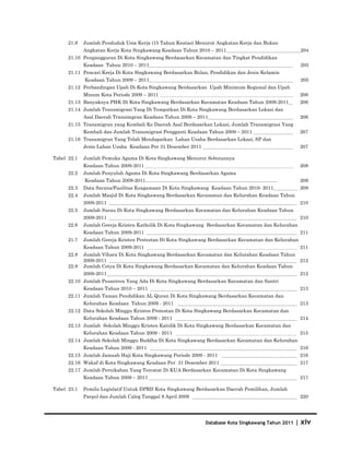 21.9   Jumlah Penduduk Usia Kerja (15 Tahun Keatas) Menurut Angkatan Kerja dan Bukan
             Angkatan Kerja Kota Singkawang Keadaan Tahun 2010 – 2011                                                                     204
      21.10 Pengangguran Di Kota Singkawang Berdasarkan Kecamatan dan Tingkat Pendidikan
             Keadaan Tahun 2010 – 2011                                                                                                    205
      21.11 Pencari Kerja Di Kota Singkawang Berdasarkan Bulan, Pendidikan dan Jenis Kelamin
             Keadaan Tahun 2009 – 2011                                                                                                    205
      21.12 Perbandingan Upah Di Kota Singkawang Berdasarkan Upah Minimum Regional dan Upah
             Minum Kota Periode 2009 – 2011                                                                                               206
      21.13 Banyaknya PHK Di Kota Singkawang Berdasarkan Kecamatan Keadaan Tahun 2009-2011                                                206
      21.14 Jumlah Transmigrasi Yang Di Tempatkan Di Kota Singkawang Berdasarkan Lokasi dan
             Asal Daerah Transimgran Keadaan Tahun 2009 – 2011                                                                            206
      21.15 Transmigran yang Kembali Ke Daerah Asal Berdasarkan Lokasi, Jumlah Transmigrasi Yang
             Kembali dan Jumlah Transmigrasi Pengganti Keadaan Tahun 2009 – 2011                                                          207
      21.16 Transmigran Yang Telah Mendapatkan Lahan Usaha Berdasarkan Lokasi, SP dan
             Jenis Lahan Usaha Keadaan Per 31 Desember 2011                                                                               207

Tabel 22.1   Jumlah Pemuka Agama Di Kota Singkawang Menurut Sebutannya
             Keadaan Tahun 2009-2011                                                                                                      208
      22.2   Jumlah Penyuluh Agama Di Kota Singkawang Berdasarkan Agama
             Keadaan Tahun 2009-2011..................................................................................................    209
      22.3   Data Sarana/Fasilitas Keagamaan Di Kota Singkawang Keadaan Tahun 2010- 2011                                                  209
      22.4   Jumlah Masjid Di Kota Singkawang Berdasarkan Kecamatan dan Kelurahan Keadaan Tahun
             2009-2011                                                                                                                    210
      22.5   Jumlah Surau Di Kota Singkawang Berdasarkan Kecamatan dan Kelurahan Keadaan Tahun
             2009-2011                                                                                                                    210
      22.6   Jumlah Gereja Kristen Katholik Di Kota Singkawang Berdasarkan Kecamatan dan Kelurahan
             Keadaan Tahun 2009-2011                                                                                                      211
      21.7   Jumlah Gereja Kristen Protestan Di Kota Singkawang Berdasarkan Kecamatan dan Kelurahan
             Keadaan Tahun 2009-2011                                                                                                      211
      22.8   Jumlah Vihara Di Kota Singkawang Berdasarkan Kecamatan dan Kelurahan Keadaan Tahun
             2009-2011                                                                                                                    212
      22.9   Jumlah Cetya Di Kota Singkawang Berdasarkan Kecamatan dan Kelurahan Keadaan Tahun
             2009-2011                                                                                                                    212
      22.10 Jumlah Pesantren Yang Ada Di Kota Singkawang Berdasarkan Kecamatan dan Santri
             Keadaan Tahun 2010 – 2011                                                                                                    213
      22.11 Jumlah Taman Pendidikan AL Quran Di Kota Singkawang Berdasarkan Kecamatan dan
             Kelurahan Keadaan Tahun 2009 - 2011                                                                                          213
      22.12 Data Sekolah Minggu Kristen Protestan Di Kota Singkawang Berdasarkan Kecamatan dan
             Kelurahan Keadaan Tahun 2009 - 2011                                                                                          214
      22.13 Jumlah Sekolah Minggu Kristen Katolik Di Kota Singkawang Berdasarkan Kecamatan dan
             Kelurahan Keadaan Tahun 2009 - 2011                                                                                          215
      22.14 Jumlah Sekolah Minggu Buddha Di Kota Singkawang Berdasarkan Kecamatan dan Kelurahan
             Keadaan Tahun 2009 - 2011                                                                                                    216
      22.15 Jumlah Jamaah Haji Kota Singkawang Periode 2009 - 2011                                                                        216
      22.16 Wakaf di Kota Singkawang Keadaan Per 31 Desember 2011                                                                         217
      22.17 Jumlah Pernikahan Yang Tercatat Di KUA Berdasarkan Kecamatan Di Kota Singkawang
             Keadaan Tahun 2009 – 2011                                                                                                    217

Tabel 23.1   Pemilu Legislatif Untuk DPRD Kota Singkawang Berdasarkan Daerah Pemilihan, Jumlah
             Parpol dan Jumlah Caleg Tanggal 9 April 2009                                                                                 220




                                                                                        Database Kota Singkawang Tahun 2011              | xiv
 