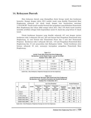 Kekayaan Daerah




14. Kekayaan Daerah

          Data kekayaan daerah yang ditampilkan disini berupa tanah dan kendaraan
   bermotor. Sampai dengan tahun 2011 jumlah tanah yang dimiliki Pemerintah Kota
   Singkawang sebanyak 148 obyek tanah dengan luas keseluruhan mencapai
   1.723.0760 M². Tanah-tanah tersebut berasal dari pengadaan yang dilakukan Pemerintah
   Kota Singkawang dari tahun 2002 sampai tahun 2011. Dari 148 obyek tanah tersebut
   memiliki sertifikat sebagai bukti kepemilikan tanah 91 obyek dan yang belum 57 obyek
   tanah.

          Untuk kendaraan bermotor yang dimiliki sebanyak 437 unit dengan rincian
   kendaraan roda 2 sebanyak 279 unit, 223 unit berasal dari Pengadaan Pemerintah kota
   Singkawang, 51 unit berasal dari Pemerintah Pusat dan 5 unit dari Pemerintah
   Propionsi. Kendaraan roda 4 sebanyak 120 unit, 110 unit Pengadaan Pemerintah Kota
   Singkawang dan 10 unit penyerahan dari Kabupaten Induk. Untuk kendaraan jenis
   lainnya sebanyak 38 unit, semuanya merupakan pengadaan Pemerintah Kota
   Singkawang.

                                                        Tabel 14.1
                                      Jumlah Tanah Milik Pemerintah Kota Singkawang
                                    Berdasarkan Jumlah Obyek Tanah, Luas dan Sertifikat
                                                Keadaan Tahun 2009 - 2011
                                                                                                        Sertifikat
            No           Tahun            Jumlah Obyek Tanah               Luas
                                                                                             Ada             Tidak Ada
            1            2009                       131                1.647.246 M²          78                 53

            2            2010                       147                1.716.156 M²          91                 56

            3            2011                       148                1.723.076 M²          91                 57

             Sumber Data : Dinas Pendapatan, Pengelolaan Keuangan dan Aset Kota Singkawang



                                                          Tabel 14.2
                                 Jumlah Kendaraan Bermotor Milik Pemerintah Kota Singkawang
                                 Berdasarkan Jenis, Asal/Cara Perolehan dan Kondisi Kendaraan
                                               Keadaan Per 31 Desember 2011

                                                               Asal /Cara Perolehan                             Kondisi Kendaraan
              Jenis                        Penyerahan     Penyerahan       Penyerahan
  No                             Jumlah                                                  Pengadaan
            Kendaraan                          Dari          Dari             Dari                                   Rusak     Rusak
                                                                                           Pemkot             Baik
                                           Pemerintah     Pemerintah       Pemerintah                                Ringan    Berat
                                                                                         Singkawang
                                              Pusat        Propinsi         Kab Induk
   1     Roda 2                   279           51               5                -               223         148        131     -
   2     Roda 4                   120           -                -                10              110         110        55      1
   3     Jenis Lainnya             38           -                -                -                38          29         9      -
       Jumlah Tahun 2011          437          51               5                 10              371         241        195    1
       Jumlah Tahun 2010          421          51               5                 10              355         225        195    1
       Jumlah Tahun 2009          278           1               5                 10              262          99        173    6
  Sumber Data : Dinas Pendapatan, Pengelolaan Keuangan dan Aset Kota Singkawang




                                                                             Database Kota Singkawang Tahun 2011               | 134
 