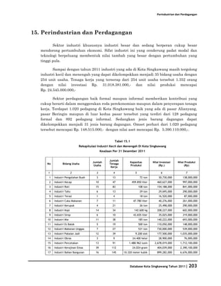 Perindustrian dan Perdagangan




15. Perindustrian dan Perdagangan

          Sektor industri khususnya industri besar dan sedang berperan cukup besar
   mendorong pertumbuhan ekonomi. Sifat industri ini yang cenderung padat modal dan
   teknologi berpeluang membentuk nilai tambah yang besar dengan pertumbuhan yang
   tinggi pula.

          Sampai dengan tahun 2011 industri yang ada di Kota Singkawang masih tergolong
   industri kecil dan menengah yang dapat dikelompokkan menjadi 35 bidang usaha dengan
   254 unit usaha. Tenaga kerja yang terserap dari 254 unit usaha tersebut 1.352 orang
   dengan nilai investasi Rp. 31.018.381.000,- dan nilai produksi mencapai
   Rp. 24.545.000.000,-

          Sektor perdagangan baik formal maupun informal memberikan kontribusi yang
   cukup berarti dalam menggerakan roda perekonomian maupun dalam penyerapan tenaga
   kerja. Terdapat 1.020 pedagang di Kota Singkawang baik yang ada di pasar Alianyang,
   pasar Beringin maupun di luar kedua pasar tersebut yang terdiri dari 128 pedagang
   formal dan 892 pedagang informal. Sedangkan jenis barang dagangan dapat
   dikelompokkan menjadi 31 jenis barang dagangan. Omset perhari dari 1.020 pedagang
   tersebut mencapai Rp. 148.515.000,- dengan nilai aset mencapai Rp. 5.390.110.000,-.


                                                             Tabel 15.1
                                 Rekapitulasi Industri Kecil dan Menengah Di Kota Singkawang
                                                 Keadaan Per 31 Desember 2011


                                                       Jumlah
                                          Jumlah                          Kapasitas        Nilai Investasi   Nilai Produksi
      No          Bidang Usaha                         Tenaga
                                           Usaha                          Produksi              (Rp.)              (Rp)
                                                        Kerja

       1                   2                 3           4                   5                   6                 7
       1   Industri Pengolahan Buah          3           13                       72 ton       30,730,000       138,000,000
       2   Industri Kecap                   10           47                459.850 liter      460,627,000       997,000,000
       3   Industri Roti                    15           83                      108 ton      154,188,000       841,000,000
       4   Industri Tahu                     6           13                       29 ton       29,695,000       290,000,000
       5   Industri Terasi                   1           4                        18 ton       16,520,000         87,000,000
       6   Industri Cuka Makanan             7           11                 47.780 liter       40,276,000       261,000,000
       7   Industri Kerupuk                  4           21                       26 ton       25,498,000       290,000,000
       8   Industri Kopi                    14           34                  142.600 kg       208,227,000       602,000,000
       9   Industri Sirop                    6           10                 43.655 liter       35,025,000       319,000,000
      10   Industri Mie                     11           38                      185 ton      140,222,000       693,000,000
      11   Industri Es Balok                 5           19                      500 ton      110,050,000       148,000,000
      12   Industri Makanan Unggas           7           27                      531 ton      730,000,000       539,000,000
      13   Industri Pakaian Jadi            12           39                   9.200 stel      177,500,000     1,035,000,000
      14   Industri Obras                    3           9                 24.400 helai        28,900,000         76,000,000
      15   Industri Percetakan              13           91           1.488.962 lusin       2,678,019,000     1,712,100,000
      16   Industri Kerajinan Emas          39          112                24.024 gram        404,039,000     2,390,100,000
      17   Industri Bahan Bangunan          16          145       10.320 meter kubik          899,282,000     6,676,000,000




                                                                      Database Kota Singkawang Tahun 2011| 203
 