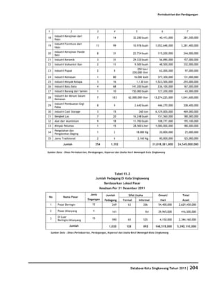 Perindustrian dan Perdagangan




1                     2                       3            4                5                    6                 7
        Industri Kerajinan dari
18                                            7           14              32.280 buah          40,413,000        281,300,000
        Kayu
        Industri Furniture dari
19                                           13           99              10.976 buah        1,052,648,000     3,281,400,000
        kayu
        Industri Kerajinan Pande
20                                            8           31              22.724 buah         115,200,000        244,000,000
        Besi
21      Industri Keramik                      3           31              29.320 buah          56,890,000        157,000,000
22      Industri Vulkanisir Ban               2           11               9.500 buah          48,500,000        332,000,000
                                                                              250 ton/
23      Industri Pupuk                        2            8                                   62,000,000         97,000,000
                                                                          250.000 liter
24      Industri Kemasan                      1           80               16.000 kodi        377,300,000        131,000,000
25      Industri Minyak Kelapa                3           16                 1.130 ton       1,523,500,000       293,000,000
26      Industri Batu Bata                    4           68             141.200 buah         236,100,000        167,000,000
27      Industri Barang dari Semen            1           10             150.000 buah         127,200,000         43,000,000
        Industri Air Minum Dalam
28                                            7           183       62.000.000 liter        13,274,225,000     1,041,600,000
        Kemasan
        Industri Pembuatan Gigi
29                                            8            9               2.640 buah         446,270,000        208,400,000
        Palsu
30      Industri Cool Storage                 3           15                    260 ton      6,129,000,000       469,000,000
31      Bengkel Las                           7           20              16.248 buah         151,560,000        180,000,000
32      Alat dari Aluminium                   9           18              11.700 buah         108,777,000        195,100,000
33      Minyak Pelumas                        1           15              28.500 Liter       1,000,000,000       180,000,000
        Pengolahan dan
34                                            1            2                 18.000 Kg         20,000,000         25,000,000
        Pengawetan Daging
35      Jamu Tradisional                      2            6                    2.160 Kg       80,000,000        125,000,000

               Jumlah                        254         1,352                             31,018,381,000    24,545,000,000

Sumber Data : Dinas Perindustrian, Perdagangan, Koperasi dan Usaha Kecil Menengah Kota Singkawang




                                                        Tabel 15.2
                                             Jumlah Pedagang Di Kota Singkawang
                                                    Berdasarkan Lokasi Pasar
                                                  Keadaan Per 31 Desember 2011

                                      Jenis          Jumlah         Sifat Usaha                Omset/           Total
 No            Nama Pasar
                                     Dagangan        Pedagang    Formal         Informal        Hari            Asset
    1     Pasar Beringin                12                269       63              206        54,400,000     2,629,450,000

    2     Pasar Alianyang               4                 161                        161       29,965,000      416,500,000
          Di Luar                       15
    3                                                     590       65              525         4,150,000     2,344,160,000
          Beringin/Alianyang

                      Jumlah                           1,020       128              892      148,515,000     5,390,110,000

    Sumber Data : Dinas Perindustrian, Perdagangan, Koperasi dan Usaha Kecil Menengah Kota Singkawang




                                                                      Database Kota Singkawang Tahun 2011| 204
 