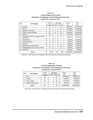 Perindustrian dan Perdagangan




                                                         Tabel 15.3
                                           Jumlah Pedagang Pasar Beringin
                           Berdasarkan Jenis Dagangan Jumlah Pedagang dan Sifat Usaha
                                           Keadaan Per 31 Desember 2011

                                                         Jumlah          Sifat Usaha             Omset/                Total
No                       Jenis Dagangan
                                                        Pedagang      Formal     Informal         Hari              Asset
1      Sembako                                             54           21          33          16,350,000        617,100,000
2      Sayuran                                             44           -          44             8,700,000       394,300,000
3      Makanan dan Minuman                                 32           5          27             4,310,000       141,050,000
4      Pakaian, Sepatu dan Sandal                          42           23         19             8,430,000       536,500,000
5      Palawija                                            25           -          25             3,100,000       259,000,000
       Kelontong, Alat Rumah Tangga dan Mainan
6                                                          27           11         16             6,490,000       374,500,000
       Anak-anak
7      Alat Pertanian                                       1           1           -              200,000         20,000,000
8      Produk Kecantikan                                    1           1           -              300,000         15,000,000
9      Aksesoris                                            7           -           7             1,150,000        62,000,000
10     Bumbu Masak dan Buah-Buahan                          8           -           8              900,000         31,500,000
11     Pedagang Daging, Ikan, Tahu dan Tempe               27           1          26             4,270,000       177,500,000
12     Kaset VCD                                            1           -           1              200,000             1,000,000

                          Jumlah                                269         63       206       54,400,000      2,629,450,000

     Sumber Data : Dinas Perindustrian, Perdagangan, Koperasi dan Usaha Kecil Menengah Kota Singkawang




                                                          Tabel 15.4
                                            Jumlah Pedagang Pasar Alianyang
                             Berdasarkan Jenis Dagangan Jumlah Pedagang dan Sifat Usaha
                                             Keadaan Per 31 Desember 2011

                                               Jumlah            Sifat Usaha            Omset/                 Total
         No             Jenis Dagangan
                                              Pedagang     Formal      Informal          Hari                  Asset
          1      Ikan                            63                       63            18,900,000             189,000,000
          2      Sayuran                         67                         67              7,865,000          111,500,000
          3      Buah - Buahan                   25                         25              2,320,000           77,000,000
          4      Makanan dan Minuman              6                          6               880,000            39,000,000

                         Jumlah                 161                      161            29,965,000            416,500,000

           Sumber Data : Dinas Perindustrian, Perdagangan, Koperasi dan Usaha Kecil Menengah Kota Singkawang




                                                                       Database Kota Singkawang Tahun 2011| 205
 