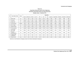Perindustrian dan Perdagangan


                                                                                        Tabel 15.6
                                                                Harga Bahan Kebutuhan Pokok Di Kota Singkawang
                                                           Berdasarkan Nama Bahan Pokok dan Harga Setiap Bulan
                                                                           Keadaan Januari - Desember 2011

                                                                                                              Harga (Rp.)
No    Nama Bahan Pokok        Satuan
                                          Januari    Pebruari      Maret       April       Mei        Juni         Juli     Agustus   September   Oktober     November    Desember

1.    Beras Lokal                Kg        7,075       7,300       7,180       7,125      6,875      6,750        7,000     7,000       7,000      7,000        7,000       7,000

2.    Gula Pasir                 Kg       10,000       9,750       9,700       9,750      10,000     10,000       10,000    10,000      9,625      9,500        9,500       11,000

3.    Daging Sapi                Kg       70,000      70,000      70,000       70,000     70,000     70,000       70,000    70,000     70,000     70,000       70,000       70,000

4.    Susu Cap Nona           Kaleng       7,500       7,500       7,500       7,750      7,875      8,000        8,000     8,000       8,000      8,000        8,000       8,000

5.    Ikan Tongkol               Kg       17,000      17,250      19,200       21,000     22,000     19,750       19,750    20,000     21,500     24,000       27,500       19,000

6.    Minyak Goreng              Kg       12,250      12,500      12,500       13,125     12,000     12,000       12,750    14,000     13,750     13,250       12,200       13,000

7.    Telur Ayam Ras             Kg       16,500      17,000      16,600       16,000     16,500     17,750       18,125    22,000     17,750     17,000       17,200       18,250
      Sayur Mayur
8.                              Ikat       8,000       9,500      10,100       8,250      7,750      9,750        10,250    10,000      9,250      7,000        7,200       7,000
      Kol / Kubis
      Palawija
9.                               Kg        8,000       7,625       7,800       7,375      7,500      7,250        7,625     8,000       7,250      7,250        7,400       7,250
      Kacang Kedelai
      Tepung Terigu
10.                              Kg        7,500       7,500       7,300       7,375      7,500      7,500        7,500     7,500       7,500      7,500        7,500       7,500
      Segitiga Biru

11.   Minyak Tanah             Liter       3,750       3,750       3,750       3,750      3,750      3,750        3,750     9,700       9,700      9,700        9,700       9,700

 Sumber Data : Dinas Perindustrian, Perdagangan, Koperasi dan Usaha Kecil Menengah Kota Singkawang




                                                                                                                                      Database Kota Singkawang Tahun 2011| 207
 