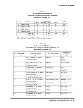 Perindustrian dan Perdagangan




                                                         Tabel 15.7
                                         Banyaknya Pengusaha Pemilik SIUP
                            Berdasarkan Kecamatan, Klasifikasi Usaha dan Jumlah
                                            Keadaan Per 31 Oktober 2011


                                                               Klasifikasi Usaha
     No               Kecamatan                                                                         Jumlah
                                                 Besar     Menengah       Kecil           Mikro
      1        Singkawang Barat                   9               63       231             63             366
      2        Singkawang Tengah                  9               34       215             73             331
      3        Singkawang Utara                   1               4         33             6               44
      4        Singkawang Timur                   1               4         18             4               27
      5        Singkawang Selatan                 2               12        45             22              81
                            Jumlah 2011           9            59          252            168             488
                            Jumlah 2010           13           58          290             0              361
     Catatan : Klasifikasi SIUP Mikro dimulai pada Tahun 2011
     Sumber Data : Kantor Penanaman Modal dan Pelayanan Terpadu Kota Singkawang




                                                         Tabel 15.8
                                            Gudang Yang Ada Di Singkawang
                          Berdasarkan nama Gudang, Lokasi/Alamat, Pemilik dan Luas
                                            Keadaan Per 31 Desember 2011

                                                                                                         Klasifikasi/Luas
No   Nama Gudang                    Lokasi/Alamat Gudang                  Nama Pemilik Gudang
                                                                                                           Gudang (M2)
1          2                                 3                                        4                           5
1                       Jl. S. M. Tsafioeddin, Kel. Pasiran,           NGALIMIN                       Kecil :
                        Kec. Singkawang Barat                                                         a. 140 m2
                                                                                                      b. 70 m2
                        Jl. Tanjung Batu Karang Intan, Kel.            HARTOJO                        Kecil : 1.430,5 m2
2
                        Sedau,
                        Kec. Singkawang Selatan
3                       Jl. Yos Sudarso No. 155, Kel. Kuala,           BONG HIAN FA                   Kecil :
                        Kec. Singkawang Barat                                                         a. 118,75 m2
                                                                                                      b. 124,8 m2
4                       Gang Dwi Tunggal No. 43, Kel. Melayu,          BONG KI PHIN                   Kecil : 80 m2
                        Kec. Singkawang Barat
5                       Jl. Gunung Bawang RT. 30 RW. 12,               SUCIPTO                        Kecil : 524,40 m2
                        Kel. Pasiran, Kec. Singkawang Barat
6                       Jl. Tani RT. 32 Rw. XIII, Kel. Pasiran,        H. RUSLIANSYAH D. T, MBA       Menengah : 4.813 m2
                        Kec. Singkawang Barat
7                       Jl. Kurau No. 16b, Kel. Condong,               SJIA HO TJHUNG                 Kecil : 72 m2
                        Kec. Singkawang Tengah
8                       Jl. Kridasana No. 03, Kel. Pasiran,            DUTONO                         Kecil : 144 m2
                        Kec. Singkawang Barat
9                       Jl. Kridasana No. 03, Kel. Pasiran,            DUTONO                         Kecil : 192 m2
                        Kec. Singkawang Barat
10                      Jl. Kridasana No. 03, Kel. Pasiran,            DUTONO                         Kecil : 96 m2
                        Kec. Singkawang Barat




                                                                            Database Kota Singkawang Tahun 2011| 208
 