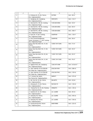 Perindustrian dan Perdagangan




1    2                        3                                 4                    5
11       Jl. Kridasana No. 03, Kel. Pasiran,      DUTONO                   Kecil : 80 m2
         Kec. Singkawang Barat
12       Jl. Sijangkung, Kel. Sijangkung,         WIDIYANTO                Kecil : 163 m2
         Kec. Singkawang Selatan
13       Jl. Setia Budi No. 158, Kel. Condong,    TJHIA KIM SIONG          Kecil : 40 m2
         Kec. Singkawang Tengah
14       Jl. Setia Budi No. 158, Kel. Condong,    TJHIA KIM SIONG          Kecil : 80 m2
         Kec. Singkawang Tengah
15       Jl. Setia Budi No. 158, Kel. Condong,    TJHIA KIM SIONG          Kecil : 400 m2
         Kec. Singkawang Tengah
16       Jl. Kurau No. 19, Kel. Condong,          SUKARYADI                Kecil : 120 m2
         Kec. Singkawang Tengah
17       Jl. Hulu Terminal Bengkayang             SUKARYADI                Kecil : 80 m2
         (Komp. Pertokoan Lt. 1), Kel. Condong,
         Kec. Singkawang Tengah
         Komp. Pasar Baru Blok E No. 37, Kel.     TJUNG TJIN TJUNG         Kecil : 72 m2
18
         Pasiran,
         Kec. Singkawang Barat
         Komp. Pasar Baru Blok E No. 31, Kel.     TJUNG TJIN TJUNG         Kecil : 84 m2
19
         Pasiran,
         Kec. Singkawang Barat
         Komp. Pasar Baru Blok E No. 29, Kel.     TJUNG TJIN TJUNG         Kecil : 84 m2
20
         Pasiran,
         Kec. Singkawang Barat
         Komp. Pasar Baru Blok E No. 33, Kel.     TJUNG TJIN TJUNG         Kecil : 96 m2
21
         Pasiran,
         Kec. Singkawang Barat
22       Jl. Sagatani Norio, Kel. Sijangkung,     TJHAI NYIT KHIM          Kecil : 637,60 m2
         Kec. Singkawang Selatan
23       Jl. Jend. Sudirman RT.013/RW.002         CHIA SUN NYAN            Kecil : 288 m2
         Kel. Roban Kec. Singkawang Barat
24       Jl. Jend. Sudirman RT.013/RW.002         CHIA SUN NYAN            Kecil : 120 m2
         Kel. Roban Kec. Singkawang Barat
25       Jl. P. Antasari Gg. Satelit,             MARIATY                  Kecil : 272 m2
         Kel. Pasiran Kec. Singkawang Barat
26       Jl. GM. Situt No. 24, Kel. Pasiran       MALIANTO                 Kecil : 48 m2
         Kec. Singkawang Barat
27       Jl. Alianyang No. 10, Kel. Pasiran,      BUN KUN FO               Kecil : 150 m2
         Kec. Singkawang Barat
28       Jl. Padang Pasir No. 03, Kel. PasSedau   HIRMANTO                 Kecil : 128 m2
         Kec. Singkawang Selatan
29       Jl. Sejahtera No. 62, Kel. Melayu        LIU LIUARDI              Kecil : 80 m2
         Kec. Singkawang Barat
30       Jl. Alianyang Kel. Pasiran,              LIU LIUARDI              Kecil : 495 m2
         Kec. Singkawang Barat
31       Jl. Alianyang Kel. Pasiran,              LIU LIUARDI              Kecil : 340 m2
         Kec. Singkawang Barat
32       Jl. Gunung Senujuh Kel. Pasiran          BAKIR RIMBA              Kecil : 225 m2
         Kec. Singkawang Barat




                                                       Database Kota Singkawang Tahun 2011| 209
 
