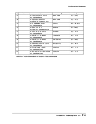 Perindustrian dan Perdagangan




1            2                              3                                     4                    5
33                      Jl. Gunung Senujuh Kel. Pasiran            BAKIR RIMBA               Kecil : 50 m2
                        Kec. Singkawang Barat
34                      Jl. Alianyang Gg. Nalaprana                BAKIR RIMBA               Kecil : 200 m2
                        Kel. Pasiran Kec. Singkawang Barat
35                      Jl. Gn. Bawang Kel. Pasiran                SUCIPTO                   Kecil : 542,40 m2
                        Kec. Singkawang Barat
36                      Jl. Padang Pasir No. 65                    BIE KONG                  Kecil : 64 m2
                        Kel. Sedau Kec. Singkawang Selatan
37                      Jl. Stasiun No.73, Kel. Pasiran            NGALIMIN                  Kecil : 100 m2
                        Kec. Singkawang Barat
38                      Jl. Niaga No. 173, Kel. Melayu             LIE BUI NJAN              Kecil : 124 m2
                        Kec. Singkawang Barat
39                      Jl. Niaga No. 117, Kel. Melayu             DWI HARTONO               Kecil : 48 m2
                        Kec. Singkawang Barat
40                      Jl. Alianyang Gg. Surya Kel. Pasiran,      RISA MAS OEN              Kecil : 189 m2
                        Kec. Singkawang Barat
41                      Jl. Kurau No.19 Kel. Condong               SUKARYADI                 Kecil : 112 m2
                        Kec. Singkawang Tengah
42                      Jl. Pasar Hulu No.16 E-F Kel. Condong      SUKARYADI                 Kecil : 132 m2
                        Kec. Singkawang Tengah

Sumber Data : Kantor Penanaman Modal dan Pelayanan Terpadu Kota Singkawang




                                                                         Database Kota Singkawang Tahun 2011| 210
 