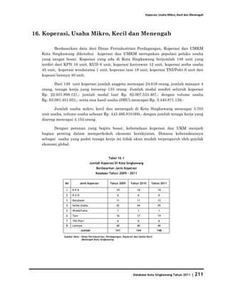 Koperasi, Usaha Mikro, Kecil dan Menengah




16. Koperasi, Usaha Mikro, Kecil dan Menengah

           Berdasarkan data dari Dinas Perindustrian Perdagangan, Koperasi dan UMKM
   Kota Singkawang diketahui koperasi dan UMKM merupakan populasi pelaku usaha
   yang sangat besar. Koperasi yang ada di Kota Singkawang berjumlah 148 unit yang
   terdiri dari KPN 19 unit, KUD 6 unit, koperasi karyawan 12 unit, koperasi serba usaha
   45 unit, koperasi wredatama 1 unit, koperasi tani 19 unit, koperasi TNI/Polri 6 unit dan
   kopeasi lainnya 40 unit.

          Dari 148 unit koperasi jumlah anggota mencapai 24.616 orang, jumlah manajer 4
   orang, tenaga kerja yang terserap 133 orang. Jumlah modal sendiri seluruh koperasi
   Rp. 22.031.898.121,- jumlah modal luar Rp. 62.007.533.467,- dengan volume usaha
   Rp. 63.081.451.651,- serta sisa hasil usaha (SHU) mencapai Rp. 3.440.871.159,-

          Jumlah usaha mikro, kecil dan menengah di Kota Singkawang mencapai 3.703
   unit usaha, volume usaha sebesar Rp. 443.466.810.000,- dengan jumlah tenaga kerja yang
   diserap mencapai 4.154 orang.

         Dengan peranan yang begitu besar, keberadaan koperasi dan UKM menjadi
   bagian penting dalam memperkokoh ekonomi kerakyatan. Dimana keberadaannya
   sebagai usaha yang padat tenaga kerja ini tidak akan mudah terpengaruh oleh gejolak
   ekonomi global.


                                                   Tabel 16.1
                                   Jumlah Koperasi Di Kota Singkawang
                                         Berdasarkan Jenis Koperasi
                                        Keadaan Tahun 2009 - 2011


               No           Jenis Koperasi          Tahun 2009       Tahun 2010       Tahun 2011

                1    KPN                                 19               19              19
                2    KUD                                  6                6               6
                3    Karyawan                            11               11              12
                4    Serba Usaha                         42               44              45
                5    WredaTama                            1                1               1
                6    Tani                                16               17              19
                7    TNI/Polri                            6                6               6
                8    Lainnya                             40               40              40
                            Jumlah                      141              144              148

               Sumber Data : Dinas Perindustrian, Perdagangan, Koperasi dan Usaha Kecil
                             Menengah Kota Singkawang




                                                                       Database Kota Singkawang Tahun 2011       | 211
 