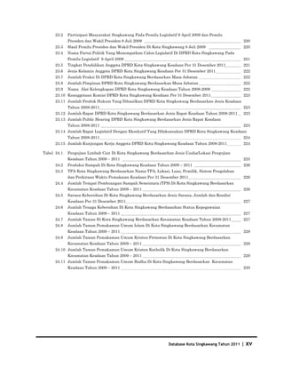 23.2   Partisipasi Masyarakat Singkawang Pada Pemilu Legislatif 9 April 2009 dan Pemilu
             Presiden dan Wakil Presiden 8 Juli 2009                                                   220
      23.3   Hasil Pemilu Presiden dan Wakil Presiden Di Kota Singkawang 8 Juli 2009                   220
      23.4   Nama Partai Politik Yang Menempatkan Calon Legislatif Di DPRD Kota Singkawang Pada
             Pemilu Legislatif 9 April 2009                                                            221
      23.5   Tingkat Pendidikan Anggota DPRD Kota Singkawang Keadaan Per 31 Desember 2011              221
      23.6   Jenis Kelamin Anggota DPRD Kota Singkawang Keadaan Per 31 Desember 2011                   222
      23.7   Jumlah Fraksi Di DPRD Kota Singkawang Berdasarkan Masa Jabatan                            222
      23.8   Jumlah Pimpinan DPRD Kota Singkawang Berdasarkan Masa Jabatan                             222
      23.9   Nama Alat Kelengkapan DPRD Kota Singkawang Keadaan Tahun 2008-2009                        222
      23.10 Keanggotaan Komisi DPRD Kota Singkawang Keadaan Per 31 Desember 2011                       223
      23.11 Jumlah Produk Hukum Yang Dihasilkan DPRD Kota Singkawang Berdasarkan Jenis Keadaan
             Tahun 2008-2011                                                                           223
      23.12 Jumlah Rapat DPRD Kota Singkawang Berdasarkan Jenis Rapat Keadaan Tahun 2008-2011          223
      23.13 Jumlah Public Hearing DPRD Kota Singkawang Berdasarkan Jenis Rapat Keadaan
             Tahun 2008-2011                                                                           223
      23.14 Jumlah Rapat Legislatif Dengan Eksekutif Yang Dilaksanakan DPRD Kota Singkawang Keadaan
             Tahun 2008-2011                                                                           224
      23.15 Jumlah Kunjungan Kerja Anggota DPRD Kota Singkawang Keadaan Tahun 2008-2011                224

Tabel 24.1   Pengujian Limbah Cair Di Kota Singkawang Berdasarkan Jenis Usaha/Lokasi Pengujian
             Keadaan Tahun 2009 – 2011                                                                 225
      24.2   Produksi Sampah Di Kota Singkawang Keadaan Tahun 2009 – 2011                              226
      24.3   TPA Kota Singkawang Berdasarkan Nama TPA, Lokasi, Luas, Pemilik, Sistem Pengolahan
             dan Perkiraan Waktu Pemakaian Keadaan Per 31 Desember 2011                                226
      24.4   Jumlah Tempat Pembuangan Sampah Sementara (TPS) Di Kota Singkawang Berdasarkan
             Kecamatan Keadaan Tahun 2009 – 2011                                                       226
      24.5   Sarana Kebersihan Di Kota Singkawang Berdasarkan Jenis Sarana, Jumlah dan Kondisi
             Keadaan Per 31 Desember 2011                                                              227
      24.6   Jumlah Tenaga Kebersihan Di Kota Singkawang Berdasarkan Status Kepegawaian
             Keadaan Tahun 2009 – 2011                                                                 227
      24.7   Jumlah Taman Di Kota Singkawang Berdasarkan Kecamatan Keadaan Tahun 2009-2011             227
      24.8   Jumlah Taman Pemakaman Umum Islam Di Kota Singkawang Berdasarkan Kecamatan
             Keadaan Tahun 2009 – 2011                                                                 228
      24.9   Jumlah Taman Pemakaman Umum Kristen Protestan Di Kota Singkawang Berdasarkan
             Kecamatan Keadaan Tahun 2009 – 2011                                                       229
      24.10 Jumlah Taman Pemakaman Umum Kristen Katholik Di Kota Singkawang Berdasarkan
             Kecamatan Keadaan Tahun 2009 – 2011                                                       229
      24.11 Jumlah Taman Pemakaman Umum Budha Di Kota Singkawang Berdasarkan Kecamatan
             Keadaan Tahun 2009 – 2011                                                                 230




                                                                 Database Kota Singkawang Tahun 2011   | xv
 