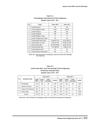 Koperasi, Usaha Mikro, Kecil dan Menengah




                                                       Tabel 16.2
                              Perkembangan Usaha Koperasi Di Kota Singkawang
                                            Keadaan Tahun 2010 - 2011


                  No.                  Uraian                   Tahun 2010               Tahun 2011

                   1      Jumlah Koperasi                           144                      148
                   2      Jumlah Anggota (orang)                   19.421                   24.616
                   3      Jumlah Pengurus                           406                      422
                   4      Jumlah Pengawas                           382                      394
                   5      Jumlah Manager (orang)                     4                        4
                   6      Jumlah Tenaga Kerja (orang)               133                      133
                   7      Jumlah Modal Sendiri (Rp.)          12.484.361.729            22.031.898.121
                   8      Jumlah Modal Luar (Rp.)               7.240.167.393           62.007.533.467
                   9      Volume Usaha (Rp.)                  102.769.078.837           63.081.451.651
                  10      Sisa Hasil Usaha (Rp.)                1.721.409.932           3.440.871.159
                  11      Jumlah Koperasi Aktif                      56                       59
                  12      Jumlah Koperasi Kurang Aktif               88                       89

                   Sumber Data : Dinas Perindustrian, Perdagangan, Koperasi dan Usaha Kecil Menengah
                                 Kota Singkawang




                                                       Tabel 16.3
                        Jumlah Usaha Mikro, Kecil dan Menengah Di Kota Singkawang
                                            Berdasarkan Kelompok Usaha
                                            Keadaan Tahun 2010 - 2011

                                                 Tahun 2010                                   Tahun 2011
No     Kelompok Usaha
                                Usaha     Usaha       Usaha                     Usaha      Usaha      Usaha
                                                                  Jumlah                                        Jumlah
                                Mikro     Kecil      Menengah                   Mikro      Kecil     Menengah

1    Perdagangan                1.215       192          40        1.447        1.237        192         40      1.469

2    Industri Pertanian          234         7           1          242          285          7          1        293

3    Industri Non Pertanian      764        109          23         896          771         109         23       903

4    Aneka Usaha                 960        65           1         1.026         972         65          1       1.038

         Jumlah                 3.173       373          25        3.611        3.265        373         25      3.703

Sumber Data : Dinas Perindustrian, Perdagangan, Koperasi dan Usaha Kecil Menengah Kota Singkawang




                                                                            Database Kota Singkawang Tahun 2011          | 212
 