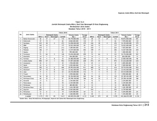 Koperasi, Usaha Mikro, Kecil dan Menengah




                                                                           Tabel 16.4
                                                Jumlah Kelompok Usaha Mikro, Kecil dan Menengah Di Kota SIngkawang
                                                                    Berdasarkan Jenis Usaha
                                                                   Keadaan Tahun 2010 - 2011

                                                          Tahun 2010                                                         Tahun 2011
No       Jenis Usaha                   Kelompok Usaha                    Volume Usaha         Tenaga            Kelompok Usaha                 Volume Usaha     Tenaga
                            Mikro     Kecil Menengah         Jumlah          (Rp.)             Kerja   Mikro   Kecil  Menengah    Jumlah            (Rp.)        Kerja
1    Bahan Konstruksi         46       37       27             110      90.770.800.000          493      48      37       27        112        90.872.000.000     501
2    Elektronik               47       15                       62       8.060.000.000          134      47      15                  62        7.970.000.000      134
3    Sembako                 433       38       2              473      34.058.000.000          379     436     38        2         476        34.105.000.000     379
4    BBM                     165       12                      177      10.022.000.000           83     165     12         -        177       10.022.000.000      83
5    Daging                  210        3                      213       7.289.000.000           14     220       3        -        223        7.503.000.000      14
6    Pakaian                 186       17                      203      13.019.000.000          202     189     17         -        206       13.027.000.000      204
7    Sepatu                   21        1                       22        995.000.000            12      22       1        -        23         1.000.000.000      12
8    Furniture                73       64       3              140      33.676.000.000          299      74     64        3         141        34.176.000.000     301
9    Kosmetik                 14        1                       15        946.000.000            13      14       1        -        15          826.000.000       13
10   Farmasi                  20        4       8               32      25.480.000.000          106      22       4       8         34        23.805.000.000      98
11   Aneka Usaha             905       57       1              963      51.857.600.000          228     915      57       1         973        51.632.600.000     234
12   Acsessoris               43        2                       45       1.950.000.000           12      45       2        -        47         2.005.000.000      12
13   Optik                    12        6                       18       2.505.000.000           12      12       6        -        18         2.505.000.000      12
14   Industri                392       12       2              406      29.993.836.000          911     400     12        2         414        30.724.836.000     924
15   Otomotif                 97       19       8              124      33.562.500.000          418      97     19        8         124        33.442.600.000     418
16   Jasa                      9        5       9               23      25.510.000.000          112       9       5       9         23        25.510.000.000      112
17   Travel                    7        3       1               11       3.959.000.000           38       7       3       1         11         3.959.000.000      38
18   Percetakan               94       30       1              125      20.394.800.000          269      94     30        1         125        20.189.494.000     269
19   Perhiasan Emas           60       35       2               97      29.798.100.000          186      60      35       2          97        29.798.100.000     186
20   Keramik                  17        5                       22       2.304.800.000           71      16       5        -        21         2.270.800.000      71
21   Peternakan               45                                45       2.439.000.000           2       45       -        -        45         2.439.000.000       2
22   Perikanan                14                                14        480.000.000            2       14       -        -        14          480.000.000        2
23   Kerajinan Kayu           29                                29       1.636.380.000           47      29       -        -        29         1.636.380.000      47
24   Sayuran                 203                               203       5.565.000.000                  243       -        -        243        6.739.000.000
25   Pertanian                12       6           1            19       5.294.000.000           64      12       6       1         19         5.294.000.000       64
26   Perkebunan               19       1                        20       1.260.000.000           24      30       1        -        31         1.535.000.000      24
        J umlah             3.173     373          65         3.611     442.825.816.000        4.131   3.265    373       65       3.703      443.466.810.000    4.154
Sumber Data : Dinas Perindustrian, Perdagangan, Koperasi dan Usaha Kecil Menengah Kota Singkawang




                                                                                                                                 Database Kota Singkawang Tahun 2011       | 213
 