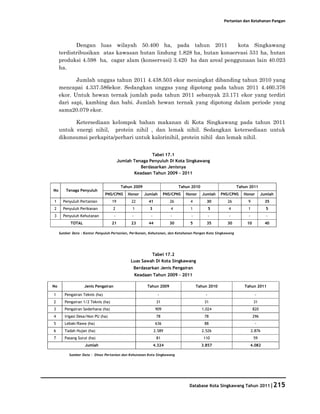 Pertanian dan Ketahanan Pangan




            Dengan luas wilayah 50.400 ha, pada tahun 2011              kota Singkawang
     terdistribusikan atas kawasan hutan lindung 1.828 ha, hutan konservasi 531 ha, hutan
     produksi 4.598 ha, cagar alam (konservasi) 3.420 ha dan areal penggunaan lain 40.023
     ha.

            Jumlah unggas tahun 2011 4.438.503 ekor meningkat dibanding tahun 2010 yang
     mencapai 4.337.586ekor. Sedangkan unggas yang dipotong pada tahun 2011 4.460.376
     ekor. Untuk hewan ternak jumlah pada tahun 2011 sebanyak 23.171 ekor yang terdiri
     dari sapi, kambing dan babi. Jumlah hewan ternak yang dipotong dalam periode yang
     sama20.079 ekor.

           Ketersediaan kelompok bahan makanan di Kota Singkawang pada tahun 2011
     untuk energi nihil, protein nihil , dan lemak nihil. Sedangkan ketersediaan untuk
     dikonsumsi perkapita/perhari untuk kalorinihil, protein nihil dan lemak nihil.


                                                        Tabel 17.1
                                         Jumlah Tenaga Penyuluh Di Kota Singkawang
                                                   Berdasarkan Jenisnya
                                                Keadaan Tahun 2009 - 2011


                                          Tahun 2009                         Tahun 2010                     Tahun 2011
No       Tenaga Penyuluh
                                PNS/CPNS     Honor     Jumlah        PNS/CPNS   Honor     Jumlah    PNS/CPNS   Honor       Jumlah
1      Penyuluh Pertanian           19         22        41             26        4         30         26        9           35
2      Penyuluh Perikanan           2          1         3              4         1             5      4         1           5
3      Penyuluh Kehutanan            -         -          -             -         -             -      -         -           -
           TOTAL                    21         23        44             30        5         35         30       10           40

     Sumber Data : Kantor Penyuluh Pertanian, Perikanan, Kehutanan, dan Ketahanan Pangan Kota Singkawang




                                                        Tabel 17.2
                                               Luas Sawah Di Kota Singkawang
                                                Berdasarkan Jenis Pengairan
                                                   Keadaan Tahun 2009 - 2011

No                 Jenis Pengairan                      Tahun 2009                    Tahun 2010               Tahun 2011

1       Pengairan Teknis (ha)                                   -                           -                          -
2       Pengairan 1/2 Teknis (ha)                              31                          31                         31
3       Pengairan Sederhana (ha)                               909                        1.024                      820
4       Irigasi Desa/Non PU (ha)                               78                          78                        296
5       Lebak/Rawa (ha)                                        636                         88                          -
6       Tadah Hujan (ha)                                      2.589                       2.526                      2.876
7       Pasang Surut (ha)                                      81                          110                        59
                   Jumlah                                     4.324                       3.857                   4.082

          Sumber Data : Dinas Pertanian dan Kehutanan Kota Singkawang




                                                                                  Database Kota Singkawang Tahun 2011|215
 