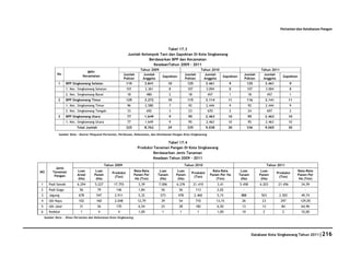 Pertanian dan Ketahanan Pangan




                                                                                   Tabel 17.3
                                                              Jumlah Kelompok Tani dan Gapoktan Di Kota Singkawang
                                                                         Berdasarkan BPP dan Kecamatan
                                                                           KeadaanTahun 2009 - 2011
                                                                       Tahun 2009                                      Tahun 2010                            Tahun 2011
                                    BPP/
            No                                              Jumlah      Jumlah                           Jumlah          Jumlah                   Jumlah      Jumlah
                                 Kecamatan                                             Gapoktan                                      Gapoktan                           Gapoktan
                                                            Poktan      Anggota                          Poktan          Anggota                  Poktan      Anggota
             1      BPP Singkawang Selatan                    119         3.841              10           125            3.461           9             125         3.461             9
                    1. Kec. Singkawang Selatan                101            3.361           8            107            3.004           8             107         3.004             8
                    2. Kec. Singkawang Barat                  18              480            2             18             457            1             18           457              1
             2      BPP Singkawang Timur                      129         3.272              10           115            3.114           11            116         3.141             11
                    1. Kec. Singkawang Timur                  96             2.580           7             92            2.444           9             92          2.444             9
                    2. Kec. Singkawang Tengah                 33              692            3             23             670            2             24           697              2
             3      BPP Singkawang Utara                      77          1.649              9             95            2.463           10            95          2.463             10
                    1. Kec. Singkawang Utara                  77             1.649           9             95            2.463           10            95          2.463             10
                           Total Jumlah                       325         8.762              29           335            9.038           30            336         9.065             30

             Sumber Data : Kantor Penyuluh Pertanian, Perikanan, Kehutanan, dan Ketahanan Pangan Kota Singkawang

                                                                                       Tabel 17.4
                                                                      Produksi Tanaman Pangan Di Kota Singkawang
                                                                               Berdasarkan Jenis Tanaman
                                                                               Keadaan Tahun 2009 - 2011
                                               Tahun 2009                                                Tahun 2010                                                Tahun 2011
           Jenis
NO       Tanaman           Luas         Luas                        Rata-Rata         Luas         Luas                      Rata-Rata           Luas         Luas                        Rata-Rata
                                                   Produksi                                                 Produksi                                                       Produksi
          Pangan           Areal       Panen                        Panen Per        Tanam        Panen                    Panen Per Ha         Tanam        Panen                        Panen Per
                                                    (Ton)                                                    (Ton)                                                          (Ton)
                           (Ha)         (Ha)                         Ha (Ton)         (Ha)         (Ha)                        (Ton)             (Ha)         (Ha)                         Ha (Ton)
1      Padi Sawah          6.294       5.227        17.755            3,39           7.006        6.276         21.410           3,41           5.458        6.203          21.456          34,59
2      Padi Gogo            56            79         146              1,84            56           56            113             2,02             -            -              -               -
3      Jagung               678         547         2.911             5,32            573          478          2.460            5,15            888          503           2.502           49,74
4      Ubi Kayu             102         160         2.048             12,79           39           54            710             13,15           26           23             297           129,05
5      Ubi Jalar            31            26         170              6,54            23           28            182             6,50            13           13             84             64,96
6      Kedelai               1            4           4               1,00             1            1             1              1,00            10            2              2             10,00
    Sumber Data : Dinas Pertanian dan Kehutanan Kota Singkawang




                                                                                                                                                         Database Kota Singkawang Tahun 2011|216
 