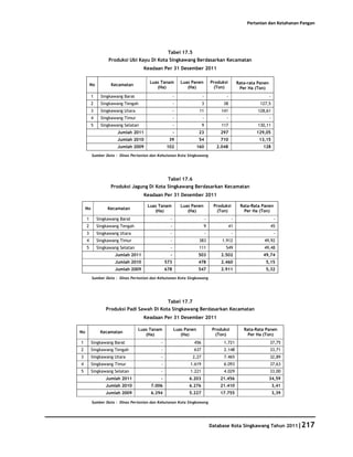 Pertanian dan Ketahanan Pangan




                                                  Tabel 17.5
                   Produksi Ubi Kayu Di Kota Singkawang Berdasarkan Kecamatan
                                     Keadaan Per 31 Desember 2011

                                       Luas Tanam          Luas Panen          Produksi        Rata-rata Panen
         No         Kecamatan
                                          (Ha)                (Ha)              (Ton)           Per Ha (Ton)
          1    Singkawang Barat                        -               -              -                          -
          2    Singkawang Tengah                       -               3             38                   127,5
          3    Singkawang Utara                        -             11             141                  128,61
          4    Singkawang Timur                        -               -              -                          -
          5    Singkawang Selatan                      -               9            117                  130,11
                       Jumlah 2011                     -            23             297                  129,05
                       Jumlah 2010                39                54             710                   13,15
                       Jumlah 2009               102                160           2.048                    128
          Sumber Data : Dinas Pertanian dan Kehutanan Kota Singkawang




                                                  Tabel 17.6
                    Produksi Jagung Di Kota Singkawang Berdasarkan Kecamatan
                                     Keadaan Per 31 Desember 2011

                                      Luas Tanam           Luas Panen           Produksi        Rata-Rata Panen
     No            Kecamatan
                                         (Ha)                 (Ha)               (Ton)            Per Ha (Ton)
     1        Singkawang Barat                     -                       -               -                         -
     2        Singkawang Tengah                    -                    9                 41                     45
     3        Singkawang Utara                     -                       -               -                         -
     4        Singkawang Timur                     -                 383            1.912                   49,92
     5        Singkawang Selatan                   -                 111              549                   49,48
                      Jumlah 2011                  -                503             2.502                  49,74
                      Jumlah 2010                573                478             2.460                   5,15
                      Jumlah 2009                678                547             2.911                   5,32
          Sumber Data : Dinas Pertanian dan Kehutanan Kota Singkawang




                                                  Tabel 17.7
                  Produksi Padi Sawah Di Kota Singkawang Berdasarkan Kecamatan
                                     Keadaan Per 31 Desember 2011

                                   Luas Tanam          Luas Panen               Produksi          Rata-Rata Panen
No             Kecamatan
                                      (Ha)                (Ha)                   (Ton)              Per Ha (Ton)
1         Singkawang Barat                   -                  456                  1.721                       37,75
2         Singkawang Tengah                  -                  637                  2.148                       33,71
3         Singkawang Utara                   -                  2,27                 7.465                       32,89
4         Singkawang Timur                   -                 1.619                 6.093                       37,63
5         Singkawang Selatan                 -                 1.221                 4.029                       33,00
                  Jumlah 2011                -                6.203                21.456                        34,59
                  Jumlah 2010           7.006                 6.276                21.410                            3,41
                  Jumlah 2009           6.294                 5.227                17.755                            3,39

          Sumber Data : Dinas Pertanian dan Kehutanan Kota Singkawang




                                                                               Database Kota Singkawang Tahun 2011|217
 