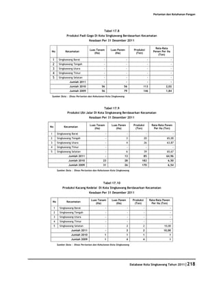 Pertanian dan Ketahanan Pangan




                                               Tabel 17.8
                Produksi Padi Gogo Di Kota Singkawang Berdasarkan Kecamatan
                                   Keadaan Per 31 Desember 2011

                                                                                                    Rata-Rata
                                   Luas Tanam          Luas Panen         Produksi
 No            Kecamatan                                                                          Penen Per Ha
                                      (Ha)                (Ha)             (Ton)
                                                                                                      (Ton)
    1     Singkawang Barat                     -                    -                       -                     -
    2     Singkawang Tengah                    -                    -                       -                     -
    3     Singkawang Utara                     -                    -                       -                     -
    4     Singkawang Timur                     -                    -                       -                     -
    5     Singkawang Selatan                   -                    -                       -                     -
                   Jumlah 2011                 -                    -                       -                     -
                   Jumlah 2010               56                 56               113                        2,02
                   Jumlah 2009               56                 79               146                        1,84
 Sumber Data : Dinas Pertanian dan Kehutanan Kota Singkawang




                                           Tabel 17.9
                 Produksi Ubi Jalar Di Kota Singkawang Berdasarkan Kecamatan
                                   Keadaan Per 31 Desember 2011

                                   Luas Tanam          Luas Panen         Produksi               Rata-Rata Panen
No            Kecamatan
                                      (Ha)                (Ha)             (Ton)                   Per Ha (Ton)

1        Singkawang Barat                          -                -                   -                             -
2        Singkawang Tengah                         -                3               20                      65,00
3        Singkawang Utara                          -                4               26                      63,87
4        Singkawang Timur                          -                -                   -                             -
5        Singkawang Selatan                        -                6               39                      65,67
                  Jumlah 2011                      -            13                  85                      64,96
                  Jumlah 2010                 23                28              182                          6,50
                  Jumlah 2009                 31                26              170                          6,54
         Sumber Data : Dinas Pertanian dan Kehutanan Kota Singkawang




                                              Tabel 17.10
             Produksi Kacang Kedelai Di Kota Singkawang Berdasarkan Kecamatan
                                   Keadaan Per 31 Desember 2011

                                    Luas Tanam         Luas Panen        Produksi               Rata-Rata Panen
    No          Kecamatan
                                       (Ha)               (Ha)            (Ton)                   Per Ha (Ton)
     1     Singkawang Barat                        -                -               -                         -
     2     Singkawang Tengah                       -                -               -                         -
     3     Singkawang Utara                        -                -               -                         -
     4     Singkawang Timur                        -                -               -                         -
     5     Singkawang Selatan                      -                2            2                        10,00
                    Jumlah 2011                    -                2           2                         10,00
                    Jumlah 2010                1                    1           1                             1
                    Jumlah 2009                1                    4           4                             1
         Sumber Data : Dinas Pertanian dan Kehutanan Kota Singkawang




                                                                        Database Kota Singkawang Tahun 2011|218
 
