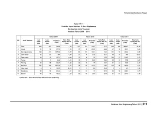 Pertanian dan Ketahanan Pangan




                                                                                   Tabel 17.11
                                                                    Produksi Sayur-Sayuran Di Kota Singkawang
                                                                           Berdasarkan Jenis Tanaman
                                                                           Keadaan Tahun 2009 - 2011


                                                   Tahun 2009                                      Tahun 2010                                    Tahun 2011

NO       Jenis Sayuran        Luas          Luas                      Rata-Rata     Luas        Luas                Rata-Rata     Luas    Luas                  Rata-Rata
                                                        Produksi                                       Produksi                                    Produksi
                              Areal        Panen                    Panen Per Ha   Tanam       Panen              Panen Per Ha   Tanam   Panen                Panen Per Ha
                                                         (Ton)                                          (Ton)                                       (Ton)
                              (Ha)          (Ha)                        (Ton)       (Ha)        (Ha)                  (Ton)       (Ha)    (Ha)                    (Ton)

1      Sawi                       444           423        748,6            1,76       527       523      376,1           0,72     559     544       8899,7          16,36
2      Lobak                       51              52      377,2            7,25        37        38      250,9           6,60      47      32        182,1           5,69
3      Kacang panjang             160           213      1.099,6            8,59        82       101      124,1           1,23     145      92        265,2           2,88
4      Cabe besar                  55              63        289            4,58        31        39       27,6           0,71      49      24         495           20,63
5      Cabe rawit                  24              19      127,1            6,68        15        18        22            1,22     126      77        214,7           2,79
6      Tomat                          4             5        40,6           8,12        18        15       84,5           5,63      23      23         97,8           4,25
7      Terung                      43              58      366,7            6,32        32        45        77            1,71      51      23         54,5           2,37
8      Ketimun                    136           160      1.012,6            6,32        78        95      177,2           1,87     124      96        405,0           4,22
9      Labu siam                      4             4      120,5           30,12           1       1        0,4           0,40       3       4          6,3           1,58
10     Kangkung                    50              56      236,2            4,21        43        43        31            0,72      60      56        268,3           4,79
11     Bayam                       44              45      165,2            3,67        55        55       24,4           0,44      61      61        207,4           3,40

     Sumber Data : Dinas Pertanian dan Kehutanan Kota Singkawang




                                                                                                                                   Database Kota Singkawang Tahun 2011|219
 
