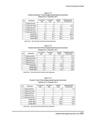 Pertanian dan Ketahanan Pangan




                                           Tabel 17.15
                  Produksi Cabe Besar Di Kota Singkawang Berdasarkan Kecamatan
                                  Keadaan Per 31 Desember 2011

                                       Luas Tanam           Luas Panen          Produksi            Rata-Rata Panen
     No            Kecamatan
                                          (Ha)                 (Ha)              (Ton)                Per Ha (Ton)
        1      Singkawang Barat                        -                    -               -                     -
        2      Singkawang Tengah                       4                 6             35                      5,83
        3      Singkawang Utara                        3                 4            148                        37
        4      Singkawang Timur                        1                 4             50                      12,5
        5      Singkawang Selatan                  41                   10            262                      26,2
                      Jumlah 2011                  49               24                495                     20,63
                      Jumlah 2010                  31               39               27,6                      0,71
                      Jumlah 2009                  55               63                289                      4,58

            Sumber Data : Dinas Pertanian dan Kehutanan Kota Singkawang



                                            Tabel 17.16
                   Produksi Cabe Rawit Di Kota Singkawang Berdasarkan Kecamatan
                                      Keadaan Per 31 Desember 2011

                                     Luas Tanam             Luas Panen           Produksi            Rata-Rata Panen
 No               Kecamatan
                                        (Ha)                   (Ha)               (Ton)                Per Ha (Ton)
    1         Singkawang Barat                     4                        3              15,5                 5,17
    2         Singkawang Tengah                    3                        6               9,7                 1,62
    3         Singkawang Utara                     2                        2                   7                3,5
    4         Singkawang Timur                     9                    11                      9               0,82
    5         Singkawang Selatan               108                      55             173,5                    3,15
                     Jumlah 2011              126                       77            214,7                     2,79
                     Jumlah 2010               15                       18                  22                  1,22
                     Jumlah 2009               24                       19            127,1                     6,68

     Sumber Data : Dinas Pertanian dan Kehutanan Kota Singkawang




                                                   Tabel 17.17
                     Produksi Tomat Di Kota Singkawang Berdasarkan Kecamatan
                                      Keadaan Per 31 Desember 2011

                                    Luas Tanam             Luas Panen           Produksi             Rata-Rata Panen
No              Kecamatan
                                       (Ha)                   (Ha)               (Ton)                 Per Ha (Ton)
1           Singkawang Barat                   2                        2              1,8                            0,9
2           Singkawang Tengah                  -                        -                   -                           -
3           Singkawang Utara                   -                        -                   -                           -
4           Singkawang Timur                   -                        -                   -                           -
5           Singkawang Selatan                21                    21                     96                     4,57
                   Jumlah 2011                23                    23                97,8                        4,25
                   Jumlah 2010                18                    15                84,5                        5,63
                   Jumlah 2009                 4                        5             40,6                        8,12

     Sumber Data : Dinas Pertanian dan Kehutanan Kota Singkawang




                                                                                Database Kota Singkawang Tahun 2011|221
 