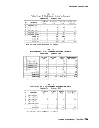 Pertanian dan Ketahanan Pangan




                                          Tabel 17.18
              Produksi Terung Di Kota Singkawang Berdasarkan Kecamatan
                               Keadaan Per 31 Desember 2011

                                Luas Tanam         Luas Panen            Produksi          Rata-Rata Panen
No           Kecamatan
                                   (Ha)               (Ha)                (Ton)              Per Ha (Ton)
 1      Singkawang Barat                       -                    -                  -                 -
 2      Singkawang Tengah                   1                   3              2,5                    0,83
 3      Singkawang Utara                    2                   0                  0                     0
 4      Singkawang Timur                    3                   2              6,5                    3,25
 5      Singkawang Selatan                 45               18                45,5                    2,53
                Jumlah 2011               51                23               54,5                     2,37
                Jumlah 2010               32                45                 77                     1,71
                Jumlah 2009               43                58              366,7                     6,32

     Sumber Data : Dinas Pertanian dan Kehutanan Kota Singkawang




                                    Tabel 17.19
             Produksi Ketimun Di Kota Singkawang Berdasarkan Kecamatan
                               Keadaan Per 31 Desember 2011

                               Luas Tanam          Luas Panen            Produksi           Rata-Rata Panen
No          Kecamatan
                                  (Ha)                (Ha)                (Ton)               Per Ha (Ton)
1      Singkawang Barat                  12                 12                42,3                     3,53
2      Singkawang Tengah                   6                    8             51,5                     6,44
3      Singkawang Utara                  12                 12                75,2                     6,27
4      Singkawang Timur                  26                 24                58,5                     2,44
5      Singkawang Selatan                68                 40               177,5                     4,44
               Jumlah 2011              124                 96                405                      4,22
               Jumlah 2010               78                 95               177,2                     1,87
               Jumlah 2009              136               160             1.012,60                     6,32

     Sumber Data : Dinas Pertanian dan Kehutanan Kota Singkawang




                                     Tabel 17.20
            Produksi Labu Siam Di Kota Singkawang Berdasarkan Kecamatan
                           Keadaan Per 31 Desember 2011

                                Luas Tanam         Luas Panen           Produksi           Rata-Rata Panen
No           Kecamatan
                                   (Ha)               (Ha)               (Ton)               Per Ha (Ton)
 1      Singkawang Barat                       -            -                      -                         -
 2      Singkawang Tengah                      -            -                      -                         -
 3      Singkawang Utara                   3                4                 6,3                     1,58
 4      Singkawang Timur                       -            -                      -                         -
 5      Singkawang Selatan                     -            -                      -                         -
               Jumlah 2011                 3                4                6,3                      1,58
               Jumlah 2010                 1                1                0,4                      0,40
               Jumlah 2009                 4                4              120,5                     30,12

     Sumber Data : Dinas Pertanian dan Kehutanan Kota Singkawang




                                                                        Database Kota Singkawang Tahun 2011|222
 