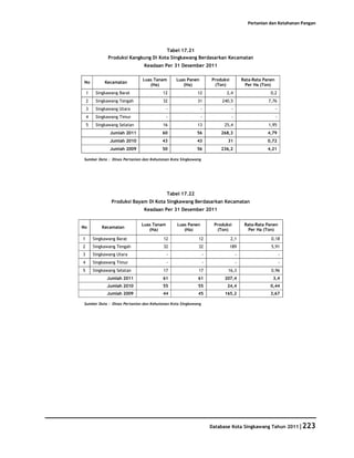 Pertanian dan Ketahanan Pangan




                                       Tabel 17.21
               Produksi Kangkung Di Kota Singkawang Berdasarkan Kecamatan
                               Keadaan Per 31 Desember 2011

                              Luas Tanam       Luas Panen          Produksi           Rata-Rata Panen
 No          Kecamatan
                                 (Ha)             (Ha)              (Ton)               Per Ha (Ton)
    1    Singkawang Barat               12                12             2,4                       0,2
    2    Singkawang Tengah              32                31           240,5                      7,76
    3    Singkawang Utara                  -                -                 -                         -
    4    Singkawang Timur                  -                -                 -                         -
    5    Singkawang Selatan             16                13            25,4                      1,95
                Jumlah 2011             60                56           268,3                     4,79
                Jumlah 2010             43                43              31                     0,72
                Jumlah 2009             50                56           236,2                     4,21

 Sumber Data : Dinas Pertanian dan Kehutanan Kota Singkawang




                                           Tabel 17.22
                Produksi Bayam Di Kota Singkawang Berdasarkan Kecamatan
                               Keadaan Per 31 Desember 2011


                              Luas Tanam       Luas Panen           Produksi           Rata-Rata Panen
No          Kecamatan
                                 (Ha)             (Ha)               (Ton)               Per Ha (Ton)

1       Singkawang Barat                 12               12                  2,1                  0,18
2       Singkawang Tengah                32               32                  189                  5,91
3       Singkawang Utara                   -                   -                  -                         -
4       Singkawang Timur                   -                   -                  -                         -
5       Singkawang Selatan               17               17              16,3                     0,96
              Jumlah 2011               61                61            207,4                       3,4
              Jumlah 2010               55                55              24,4                     0,44
              Jumlah 2009               44                45            165,2                      3,67

 Sumber Data : Dinas Pertanian dan Kehutanan Kota Singkawang




                                                                   Database Kota Singkawang Tahun 2011|223
 