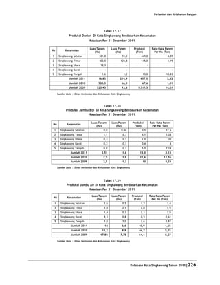 Pertanian dan Ketahanan Pangan




                                             Tabel 17.27
                 Produksi Durian Di Kota Singkawang Berdasarkan Kecamatan
                                  Keadaan Per 31 Desember 2011

                                  Luas Tanam        Luas Panen           Produksi        Rata-Rata Panen
No            Kecamatan
                                     (Ha)              (Ha)               (Ton)            Per Ha (Ton)
1        Singkawang Selatan               101,0             91,9              449,0                  4,89
2        Singkawang Timur                 402,0            121,8              145,0                  1,19
3        Singkawang Utara                  12,3                    -                -
4        Singkawang Barat                     -                    -                -                      -
5        Singkawang Tengah                  1,6              1,2               13,0                 10,83
                 Jumlah 2011             16,85             214,9             607,0                  2,82
                 Jumlah 2010             520,3              66,9               67,6                 1,01
                 Jumlah 2009            520,45              93,6            1.311,5                14,01

        Sumber Data : Dinas Pertanian dan Kehutanan Kota Singkawang




                                        Tabel 17.28
               Produksi Jambu Biji Di Kota Singkawang Berdasarkan Kecamatan
                              Keadaan Per 31 Desember 2011

                                   Luas Tanam       Luas Panen          Produksi        Rata-Rata Panen
No             Kecamatan
                                      (Ha)             (Ha)              (Ton)            Per Ha (Ton)
    1     Singkawang Selatan                 0,0            0,04              0,5                  12,5
    2     Singkawang Timur                   1,1             0,7              5,1                   7,28
    3     Singkawang Utara                   0,3             0,1              2,0                    20
    4     Singkawang Barat                   0,3             0,1              0,4                     4
    5     Singkawang Tengah                  0,8             0,7              5,0                  7,14
                   Jumlah 2011              2,51             1,6             13,0                  8,13
                   Jumlah 2010               2,5             1,8             22,6                 12,56
                   Jumlah 2009               2,5             1,2               10                  8,33

        Sumber Data : Dinas Pertanian dan Kehutanan Kota Singkawang




                                        Tabel 17.29
               Produksi Jambu Air Di Kota Singkawang Berdasarkan Kecamatan
                             Keadaan Per 31 Desember 2011

                                    Luas Tanam      Luas Panen         Produksi         Rata-Rata Panen
 No             Kecamatan
                                       (Ha)            (Ha)             (Ton)             Per Ha (Ton)
    1     Singkawang Selatan                  2,6            0,5              1,7                   3,4
    2     Singkawang Timur                    2,8            2,1              4,0                   1,9
    3     Singkawang Utara                    1,4            0,3              2,1                   7,0
    4     Singkawang Barat                    8,3            0,8              0,5                  0,62
    5     Singkawang Tengah                   3,0            3,0              2,6                  0,87
                   Jumlah 2011                18            6,6             10,9                   1,65
                   Jumlah 2010              18,2            8,9             44,7                   5,02
                   Jumlah 2009             17,85           7,75             64,1                   8,27

        Sumber Data : Dinas Pertanian dan Kehutanan Kota Singkawang




                                                                       Database Kota Singkawang Tahun 2011|226
 