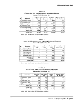 Pertanian dan Ketahanan Pangan




                                             Tabel 17.30
              Produksi Jeruk Siam Di Kota Singkawang Berdasarkan Kecamatan
                                  Keadaan Per 31 Desember 2011

                                   Luas Tanam          Luas Panen         Produksi         Rata-Rata Panen
No             Kecamatan
                                      (Ha)                (Ha)             (Ton)             Per Ha (Ton)
1         Singkawang Selatan                28,4              23,5             409,2                  17,4
2         Singkawang Timur                   2,0               1,8              23,7                  13,2
3         Singkawang Utara                 252,8             185,5           2.880,4                  15,5
4         Singkawang Barat                   0,1               0,1                  2,2                 22
5         Singkawang Tengah                  1,6               1,6              35,2                    22
                  Jumlah 2011            284,96             212,4           3.350,7                  15,78
                  Jumlah 2010             279,8             130,1              1741                  13,38
                  Jumlah 2009            285,78            147,64           3.065,4                  20,76

        Sumber Data : Dinas Pertanian dan Kehutanan Kota Singkawang




                                         Tabel 17.31
           Produksi Jeruk Besar (Bali) Di Kota Singkawang Berdasarkan Kecamatan
                              Keadaan Per 31 Desember 2011

                                    Luas Tanam         Luas Panen        Produksi         Rata-Rata Panen
No              Kecamatan
                                       (Ha)               (Ha)            (Ton)             Per Ha (Ton)
    1      Singkawang Selatan                 0,9              0,1             0,8                      8
    2      Singkawang Timur                   0,3              0,2             4,3                    21,5
    3      Singkawang Utara                   0,2              0,1             1,8                     18
    4      Singkawang Barat                        -                 -              -                       -
    5      Singkawang Tengah                  0,8              0,7            18,4                    26,3
                   Jumlah 2011              2,28               1,0            25,3                  25,30
                   Jumlah 2010               2,4               1,2            33,8                  28,17
                   Jumlah 2009               2,3              1,05            42,1                  40,09

        Sumber Data : Dinas Pertanian dan Kehutanan Kota Singkawang




                                             Tabel 17.32
                 Produksi Mangga Di Kota Singkawang Berdasarkan Kecamatan
                                  Keadaan Per 31 Desember 2011

                                   Luas Tanam          Luas Panen        Produksi         Rata-Rata Panen
No             Kecamatan
                                      (Ha)                (Ha)            (Ton)             Per Ha (Ton)
1        Singkawang Selatan                  9,5              6,5            101,4                     15,6
2        Singkawang Timur                    9,5              3,3              29,2                     8,8
3        Singkawang Utara                    1,6              0,4               3,4                     8,5
4        Singkawang Barat                    1,8              0,6               4,3                    7,17
5        Singkawang Tengah                   9,9              2,5             62,2                     24,9
                  Jumlah 2011             32,19              13,3            200,5                   15,08
                  Jumlah 2010              31,6              15,5               81                    5,23
                  Jumlah 2009             29,35             10,03            194,8                   19,42

        Sumber Data : Dinas Pertanian dan Kehutanan Kota Singkawang




                                                                         Database Kota Singkawang Tahun 2011|227
 