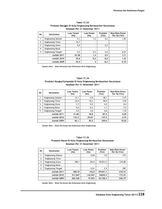 Pertanian dan Ketahanan Pangan




                                      Tabel 17.33
              Produksi Manggis Di Kota Singkawang Berdasarkan Kecamatan
                           Keadaan Per 31 Desember 2011
                                 Luas Tanam          Luas Panen             Produksi          Rata-Rata Panen
No          Kecamatan
                                    (Ha)                (Ha)                 (Ton)              Per Ha (Ton)
1      Singkawang Selatan                  2,1                   1,2              2,2                    1,83
2      Singkawang Timur                   32,7                        -                   -                     -
3      Singkawang Utara                    0,4                        -           0,3                           -
4      Singkawang Barat                         -                     -                   -                     -
5      Singkawang Tengah                   0,3                   0,3              2,0                    6,67
                Jumlah 2011             35,38                    1,4              4,5                    3,21
                Jumlah 2010               35,6                   0,2              0,6                    3,00
                Jumlah 2009               35,4                        2           8,2                    4,10

     Sumber Data : Dinas Pertanian dan Kehutanan Kota Singkawang




                                  Tabel 17.34
       Produksi Nangka/Cempedak Di Kota Singkawang Berdasarkan Kecamatan
                         Keadaan Per 31 Desember 2011


                                Luas Tanam          Luas Panen             Produksi           Rata-Rata Panen
No          Kecamatan
                                   (Ha)                (Ha)                 (Ton)               Per Ha (Ton)
1      Singkawang Selatan                13,1              4,9                  38,1                      7,77
2      Singkawang Timur                  22,4             10,2                  40,0                      3,92
3      Singkawang Utara                   1,7              0,5                   4,2                       8,4
4      Singkawang Barat                   0,6              0,2                   1,1                       5,5
5      Singkawang Tengah                  3,9              3,0                   4,0                      1,33
               Jumlah 2011             41,68              18,8                  87,4                     4,65
               Jumlah 2010             137,2             29,07                 137,2                     4,72
               Jumlah 2009              46,1              30,2                 320,6                    10,62

     Sumber Data : Dinas Pertanian dan Kehutanan Kota Singkawang




                                      Tabel 17.35
               Produksi Nanas Di Kota Singkawang Berdasarkan Kecamatan
                            Keadaan Per 31 Desember 2011

                                 Luas Tanam          Luas Panen            Produksi           Rata-Rata Panen
No          Kecamatan
                                    (Ha)                (Ha)                (Ton)               Per Ha (Ton)
 1      Singkawang Selatan                      -           0,04                 7,0                      175
 2      Singkawang Timur                        -                 -                   -                     -
 3      Singkawang Utara                180,1              142,0            29.831,2                   210,08
 4      Singkawang Barat                        -                 -                   -                     -
 5      Singkawang Tengah                       -           0,01                 2,9                      290
               Jumlah 2011             180,19             142,0             29.841,1                  210,15
               Jumlah 2010           211,067            142,047             24620,3                   173,33
               Jumlah 2009           203,346             72,933             18.728,3                  256,79

     Sumber Data : Dinas Pertanian dan Kehutanan Kota Singkawang




                                                                          Database Kota Singkawang Tahun 2011|228
 