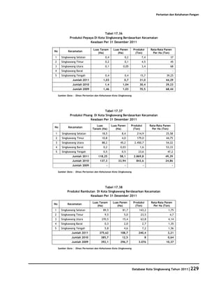 Pertanian dan Ketahanan Pangan




                                     Tabel 17.36
              Produksi Pepaya Di Kota Singkawang Berdasarkan Kecamatan
                           Keadaan Per 31 Desember 2011

                                 Luas Tanam         Luas Panen        Produksi          Rata-Rata Panen
No           Kecamatan
                                    (Ha)               (Ha)            (Ton)              Per Ha (Ton)
1      Singkawang Selatan                 0,4               0,2             7,4                       37
2      Singkawang Timur                   0,2               0,1             4,5                       45
3      Singkawang Utara                   0,1              0,05             3,4                       68
4      Singkawang Barat                        -                 -                  -                      -
5      Singkawang Tengah                  0,4               0,4            15,7                     39,25
                Jumlah 2011              1,03               0,7            31,0                    44,29
                Jumlah 2010               1,4             1,04             30,4                    29,23
                Jumlah 2009              1,46             1,03             70,5                    68,44

     Sumber Data : Dinas Pertanian dan Kehutanan Kota Singkawang




                                      Tabel 17.37
              Produksi Pisang Di Kota Singkawang Berdasarkan Kecamatan
                            Keadaan Per 31 Desember 2011
                                   Luas            Luas Panen        Produksi           Rata-Rata Panen
No           Kecamatan
                                Tanam (Ha)            (Ha)            (Ton)               Per Ha (Ton)
1       Singkawang Selatan              18,5              8,4            214,9                     25,58
2       Singkawang Timur                10,8              4,0            179,0                     44,75
3       Singkawang Utara                88,2             45,2          2.450,7                     54,22
4       Singkawang Barat                 0,2             0,03              1,6                     53,33
5       Singkawang Tengah                0,5              0,5             23,6                      47,2
                Jumlah 2011          118,25              58,1         2.869,8                      49,39
                Jumlah 2010           137,3            33,94            843,6                      24,86
                Jumlah 2009                -                -                   -                         -

     Sumber Data : Dinas Pertanian dan Kehutanan Kota Singkawang




                                    Tabel 17.38
            Produksi Rambutan Di Kota Singkawang Berdasarkan Kecamatan
                          Keadaan Per 31 Desember 2011

                                Luas Tanam          Luas Panen        Produksi           Rata-Rata Panen
No          Kecamatan
                                   (Ha)                (Ha)            (Ton)               Per Ha (Ton)
1      Singkawang Selatan                89,5             81,7            143,2                      1,75
2      Singkawang Timur                   9,5              5,0             23,5                       4,7
3      Singkawang Utara                 270,5             15,4             63,8                      4,14
4      Singkawang Barat                   0,3              2,0              2,7                      1,35
5      Singkawang Tengah                  5,8              4,6              7,2                      1,56
               Jumlah 2011            375,62             108,7            240,4                     2,21
               Jumlah 2010             385,7              12,5                      8               0,64
               Jumlah 2009             392,1             296,7            3.076                    10,37

     Sumber Data : Dinas Pertanian dan Kehutanan Kota Singkawang




                                                                     Database Kota Singkawang Tahun 2011|229
 