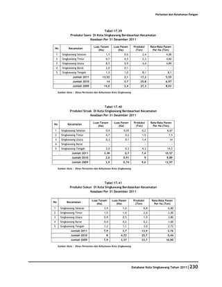 Pertanian dan Ketahanan Pangan




                                        Tabel 17.39
                  Produksi Sawo Di Kota Singkawang Berdasarkan Kecamatan
                               Keadaan Per 31 Desember 2011

                                    Luas Tanam          Luas Panen        Produksi       Rata-Rata Panen
 No             Kecamatan
                                       (Ha)                (Ha)            (Ton)           Per Ha (Ton)
    1      Singkawang Selatan                 1,1              0,6              2,4                 4,00
    2      Singkawang Timur                   0,7              0,5              2,3                 4,60
    3      Singkawang Utara                   8,5              0,9              4,4                 4,89
    4      Singkawang Barat                   2,0              0,1                   -                 -
    5      Singkawang Tengah                  1,3              1,0              8,1                  8,1
                    Jumlah 2011            13,52               3,1             17,2                 5,55
                    Jumlah 2010                14              3,7             25,8                 6,97
                    Jumlah 2009              14,5              3,4             27,3                 8,03

        Sumber Data : Dinas Pertanian dan Kehutanan Kota Singkawang




                                         Tabel 17.40
                 Produksi Sirsak Di Kota Singkawang Berdasarkan Kecamatan
                               Keadaan Per 31 Desember 2011

                                    Luas Tanam          Luas Panen        Produksi       Rata-Rata Panen
No              Kecamatan
                                       (Ha)                (Ha)            (Ton)           Per Ha (Ton)
 1        Singkawang Selatan                  0,4              0,03             0,2                  6,67
 2        Singkawang Timur                    0,7               0,2             1,5                   7,5
 3        Singkawang Utara                    0,3               0,1             1,4                   14
 4        Singkawang Barat                         -                 -               -                     -
 5        Singkawang Tengah                   2,0               0,3             4,3                  14,3
                   Jumlah 2011               3,38              0,7              7,4                10,57
                   Jumlah 2010                3,6             0,91               9                  9,89
                   Jumlah 2009                3,9             0,74              9,6                12,97

        Sumber Data : Dinas Pertanian dan Kehutanan Kota Singkawang




                                        Tabel 17.41
                 Produksi Sukun Di Kota Singkawang Berdasarkan Kecamatan
                              Keadaan Per 31 Desember 2011

                                   Luas Tanam          Luas Panen         Produksi        Rata-Rata Panen
No             Kecamatan
                                      (Ha)                (Ha)             (Ton)            Per Ha (Ton)
1         Singkawang Selatan                 3,9              1,0                6,8                 6,80
2         Singkawang Timur                   1,5              1,0                2,0                 2,00
3         Singkawang Utara                   0,9              0,5                1,9                 3,80
4         Singkawang Barat                   0,4              0,2                0,2                 1,00
5         Singkawang Tengah                  1,2              1,1                3,0                 2,72
                  Jumlah 2011                7,9              3,7              13,9                  3,76
                  Jumlah 2010                  8             4,72              25,7                  5,44
                  Jumlah 2009                7,9             3,37              33,7                 10,00

        Sumber Data : Dinas Pertanian dan Kehutanan Kota Singkawang




                                                                         Database Kota Singkawang Tahun 2011|230
 