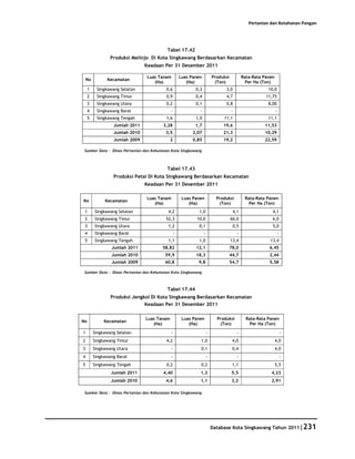 Pertanian dan Ketahanan Pangan




                                          Tabel 17.42
                 Produksi Melinjo Di Kota Singkawang Berdasarkan Kecamatan
                                Keadaan Per 31 Desember 2011

                                Luas Tanam           Luas Panen           Produksi           Rata-Rata Panen
    No         Kecamatan
                                   (Ha)                 (Ha)               (Ton)               Per Ha (Ton)
     1    Singkawang Selatan              0,6               0,3                 3,0                      10,0
     2    Singkawang Timur                0,9               0,4                 4,7                     11,75
     3    Singkawang Utara                0,2               0,1                 0,8                      8,00
     4    Singkawang Barat                   -                -                      -                         -
     5    Singkawang Tengah               1,6               1,0                11,1                      11,1
                  Jumlah 2011           3,28                1,7                19,6                    11,53
                  Jumlah 2010            3,5               2,07                21,3                    10,29
                  Jumlah 2009                2             0,85                19,2                    22,59

 Sumber Data : Dinas Pertanian dan Kehutanan Kota Singkawang



                                          Tabel 17.43
                  Produksi Petai Di Kota Singkawang Berdasarkan Kecamatan
                                Keadaan Per 31 Desember 2011

                                Luas Tanam            Luas Panen            Produksi          Rata-Rata Panen
No            Kecamatan
                                   (Ha)                  (Ha)                (Ton)              Per Ha (Ton)
 1       Singkawang Selatan                4,2               1,0                      4,1                  4,1
 2       Singkawang Timur                 52,3              10,0                     60,0                  6,0
 3       Singkawang Utara                  1,2               0,1                      0,5                  5,0
 4       Singkawang Barat                        -                -                      -                         -
 5       Singkawang Tengah                 1,1               1,0                     13,4                 13,4
                 Jumlah 2011            58,82               12,1                     78,0                6,45
                 Jumlah 2010             59,9               18,3                     44,7                2,44
                 Jumlah 2009             60,8                9,8                     54,7                5,58

 Sumber Data : Dinas Pertanian dan Kehutanan Kota Singkawang



                                          Tabel 17.44
                 Produksi Jengkol Di Kota Singkawang Berdasarkan Kecamatan
                               Keadaan Per 31 Desember 2011

                                Luas Tanam            Luas Panen            Produksi           Rata-Rata Panen
No            Kecamatan
                                   (Ha)                  (Ha)                (Ton)               Per Ha (Ton)

1        Singkawang Selatan                  -                        -                  -                             -
2        Singkawang Timur                 4,2                 1,0                     4,0                      4,0
3        Singkawang Utara                    -                0,1                     0,4                      4,0
4        Singkawang Barat                    -                        -                  -                             -
5        Singkawang Tengah                0,2                 0,2                     1,1                      5,5
                 Jumlah 2011            4,40                  1,3                    5,5                  4,23
                 Jumlah 2010              4,6                 1,1                    3,2                  2,91

 Sumber Data : Dinas Pertanian dan Kehutanan Kota Singkawang




                                                                          Database Kota Singkawang Tahun 2011|231
 