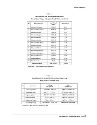 Wilayah Singkawang




                                              Tabel 1.1
                        Perbandingan Luas Wilayah Kota Singkawang
                 Dengan Luas Wilayah Kabupaten/Kota Di Kalimantan Barat

                                                    Luas Wilayah
          No          Kabupaten/Kota                                  Persentase %
                                                       (Km2)

          1      Kabupaten Ketapang                  31.240,74            21,28

          2      Kabupaten Kapuas Hulu               29.842,00            20,33

          3      Kabupaten Sintang                   21.635,00            14,74

          4      Kabupaten Sanggau                   12.857,70             8,76

          5      Kabupaten Melawi                    10.644,00             7,25

          6      Kabupaten Landak                     9.909,10             6,75

          7      Kabupaten Kubu Raya                  6.985,20             4.75

          8      Kabupaten Sambas                     6.394,70             4,36

          9      Kabupaten Sekadau                    5.444,30             3,71

          10     Kabupaten Bengkayang                 5.397,30             3,68

          11     Kabupaten Kayong Utara               4.568,26             3,11

          12     Kabupaten Pontianak                  1.276,90             0,87

          13     Kota Singkawang                       504,00             0,34

          14     Kota Pontianak                        107,80              0,07

                   Kalimantan Barat                 146.807,00           100,00

          Sumber Data : Kota Singkawang Dalam Angka 2010




                                              Tabel 1.2
                   Letak Geografi Kecamatan Di Wilayah Kota Singkawang
                                  Menurut Garis Lintas dan Bujur


                                               Lintang                         Bujur
No             Kecamatan
                                             (Drj Mnt Ltg)                 (Drj Mnt Ltg)

1.    Singkawang Selatan                 0044’55,85” - 0053’51”       108051’47,6”-10903’22”

2.    Singkawang Timur                   0045’17” - 101’21,51”        108059’45,1”-109010’19”

3.   Singkawang Utara                    0056’05” - 0059’40,6”        108057’58,6”-10902’18”

4.   Singkawang Barat                      0053’0” - 0056’11”         108057’25”-109002’18”

5.   Singkawang Tengah                    0053’09” - 0056’11”         108059’10”-109002’18”

       Kota Singkawang                 0044’55,85” - 101’21,51”      108051’47,6”-109010’19”

Sumber Data : Kota Singkawang Dalam Angka 2010




                                                                   Database Kota Singkawang Tahun 2011|     2
 