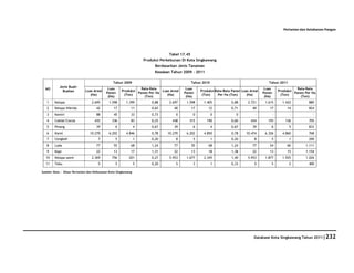 Pertanian dan Ketahanan Pangan




                                                                                Tabel 17.45
                                                                  Produksi Perkebunan Di Kota Singkawang
                                                                        Berdasarkan Jenis Tanaman
                                                                        Keadaan Tahun 2009 - 2011

                                              Tahun 2009                                  Tahun 2010                                     Tahun 2011
           Jenis Buah-
  NO                                       Luas                Rata-Rata                Luas                                           Luas                  Rata-Rata
             Buahan         Luas Areal              Produksi              Luas Areal            Produksi Rata-Rata Panen Luas Areal               Produksi
                                          Panen              Panen Per Ha              Panen                                          Panen                Panen Per Ha
                               (Ha)                  (Ton)                   (Ha)                (Ton)     Per Ha (Ton)     (Ha)                   (Ton)
                                           (Ha)                  (Ton)                  (Ha)                                           (Ha)                    (Ton)
   1    Kelapa                  2.695       1.598      1.399          0,88     2.697    1.598     1.405           0,88       2.721     1.615        1.422          880
   2    Kelapa Hibrida             42          17         11          0,65        40       17        12           0,71         40        17            14          824
   3    Kemiri                     88          45         33          0,73         0        0          0             0           -            -         -            -
   4    Coklat/Cocoa              435         336         83          0,25       438      315       190           0,60        434       193           136          705
   5    Pinang                     39           6             4       0,67        39        6          4          0,67         39         6             5          833
   6    Karet                  10.270       6.202      4.846          0,78    10.270    6.202     4.850           0,78     10.474      6.326        4.860          768
   7    Cengkeh                      7          5             1       0,20         8        5          1          0,20          8         5             1          200
   8    Lada                       77          55         68          1,24        77       55        68           1,24         77        54            60        1.111
   9    Kopi                       22          13         17          1,31        22       13        18           1,38         22        13            15        1.154
  10    Kelapa sawit            2.369        756         201          0,27     5.953    1.677     2.345           1,40       5.953     1.877        1.925        1.026
  11    Tebu                         5          5             5       0,20         5        3          1          0,33          5         5             2          400

Sumber Data : Dinas Pertanian dan Kehutanan Kota Singkawang




                                                                                                                                Database Kota Singkawang Tahun 2011|232
 