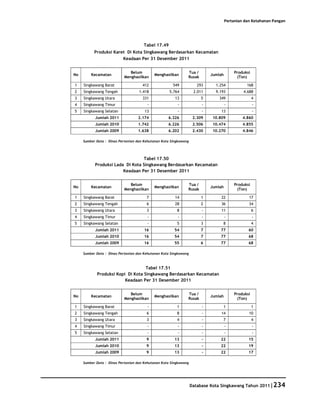 Pertanian dan Ketahanan Pangan




                                      Tabel 17.49
           Produksi Karet Di Kota Singkawang Berdasarkan Kecamatan
                        Keadaan Per 31 Desember 2011


                              Belum                            Tua /                     Produksi
No       Kecamatan                          Menghasilkan                    Jumlah
                           Menghasilkan                        Rusak                      (Ton)

1    Singkawang Barat                 412              549            293     1.254             168
2    Singkawang Tengah              1.418            5.764          2.011     9.193           4.688
3    Singkawang Utara                 331               13              5       349                 4
4    Singkawang Timur                   -                -              -            -              -
5    Singkawang Selatan                13                -              -        13                 -
           Jumlah 2011             2.174            6.326           2.309    10.809           4.860
           Jumlah 2010             1.742            6.226           2.506    10.474           4.855
           Jumlah 2009             1.638            6.202           2.430    10.270           4.846

     Sumber Data : Dinas Pertanian dan Kehutanan Kota Singkawang




                                 Tabel 17.50
           Produksi Lada Di Kota Singkawang Berdasarkan Kecamatan
                        Keadaan Per 31 Desember 2011


                              Belum                            Tua /                     Produksi
No       Kecamatan                          Menghasilkan                    Jumlah
                           Menghasilkan                        Rusak                      (Ton)

1    Singkawang Barat                   7               14              1        22              17
2    Singkawang Tengah                  6               28              2        36              34
3    Singkawang Utara                   3                8              -        11                 6
4    Singkawang Timur                   -                -              -            -              -
5    Singkawang Selatan                 -                5              3         8                 4
           Jumlah 2011                 16               54             7        77               60
           Jumlah 2010                 16               54             7        77               68
           Jumlah 2009                 16               55             6        77               68

     Sumber Data : Dinas Pertanian dan Kehutanan Kota Singkawang



                                   Tabel 17.51
            Produksi Kopi Di Kota Singkawang Berdasarkan Kecamatan
                         Keadaan Per 31 Desember 2011


                              Belum                            Tua /                     Produksi
No       Kecamatan                          Menghasilkan                    Jumlah
                           Menghasilkan                        Rusak                      (Ton)

1    Singkawang Barat                   -                1              -         1                 1
2    Singkawang Tengah                  6                8              -        14              10
3    Singkawang Utara                   3                4              -         7                 4
4    Singkawang Timur                   -                -              -            -              -
5    Singkawang Selatan                 -                -              -            -              -
           Jumlah 2011                  9               13              -       22               15
           Jumlah 2010                  9               13              -       22               19
           Jumlah 2009                  9               13              -       22               17

     Sumber Data : Dinas Pertanian dan Kehutanan Kota Singkawang




                                                                   Database Kota Singkawang Tahun 2011|234
 