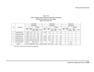 Pertanian dan Ketahanan Pangan




                                                                              Tabel 17.54
                                             Jumlah Pengadaan Saprodi Tanaman Pangan Di Kota Singkawang
                                                          Berdasarkan Kecamatan dan Jenis Saprodi
                                                                      Keadan Tahun 2009 -2011


                                              Tahun 2009                                    Tahun 2010                                         Tahun 2011
                                              Jenis Saprodi                                 Jenis Saprodi                                     Jenis Saprodi
No           Kecamatan                                    Pestisida                                       Pestisida                                       Pestisida
                                 Pupuk    Benih                               Pupuk    Benih                                   Pupuk   Benih
                                  (kg)     (kg)    Cair Padat                  (kg)     (kg)     Cair     Padat                 (kg)    (kg)     Cair     Padat
                                                               Jumlah                                                 Jumlah                                          Jumlah
                                                  (liter) (kg)                                  (liter)    (kg)                                 (liter)    (kg)

1       Singkawang Barat          2.800     210      42       14         56    1.050     175        7          7         14        -      -          -         -           -

2       Singkawang Tengah         3.200     160      48       16         64        -        -        -         -          -        -      -          -         -           -

3       Singkawang Utara         18.800     610     207       69        276    3.900     275       26         26         52        -      -          -         -           -

4       Singkawang Timur          8.400     530     126       42        168    1.950     300       13         13         26        -      -          -         -           -

5       Singkawang Selatan       73.400   1.090   676,5   225,5         902    5.850     350       39         39         78        -      -          -         -           -

6       Stock Singkawang         58.200       -   580,5   193,5         774        -        -    220          50        270        -      -       106          -           -

          Jumlah                 2.240    2.600 1.680      560        2.240   12.750   1.100     305        135         440        -      -       106          -           -

     Sumber Data : Dinas Pertanian dan Kehutanan Kota Singkawang




                                                                                                                                          Database Kota Singkawang Tahun 2011|236
 
